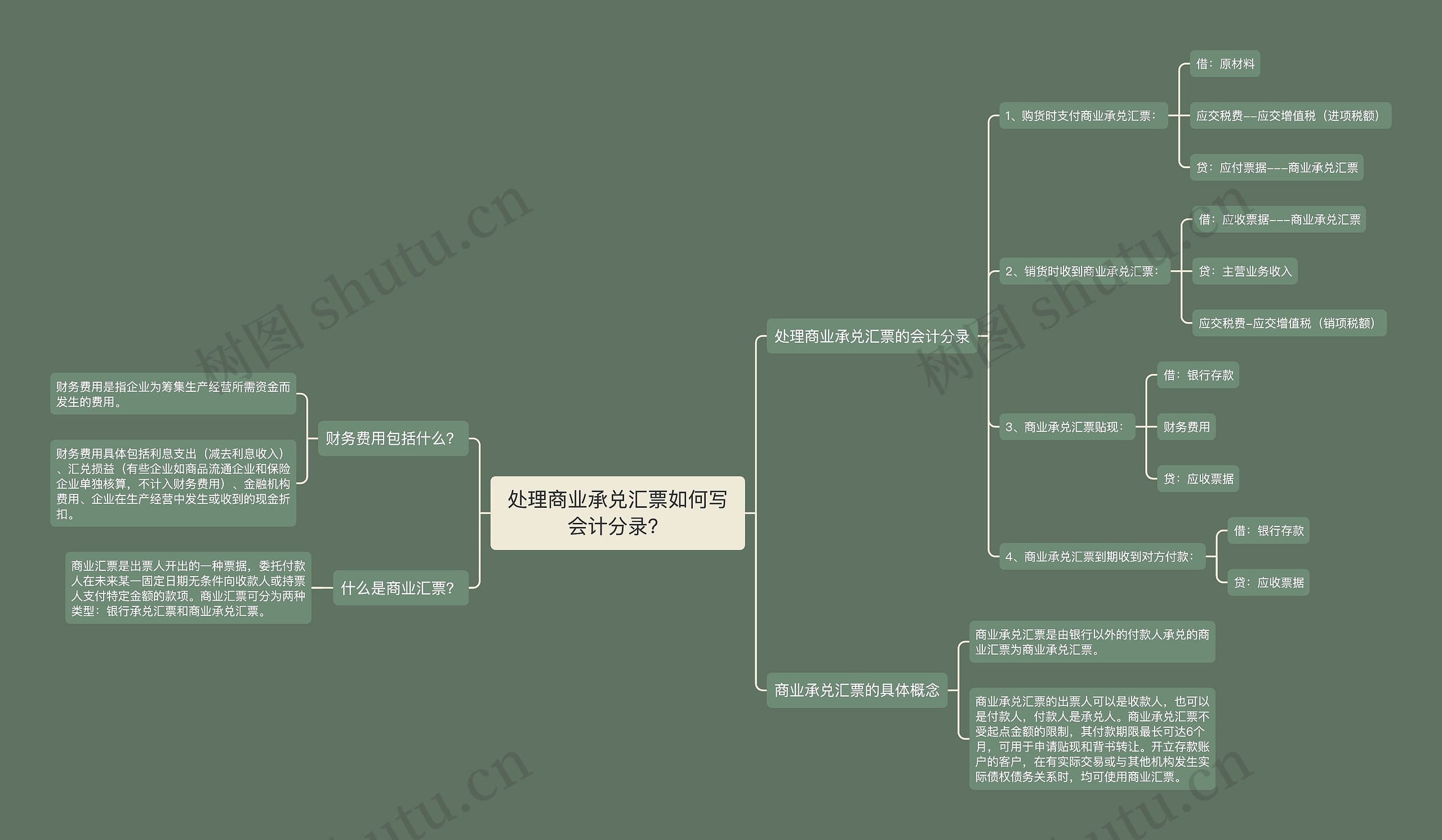处理商业承兑汇票如何写会计分录？思维导图