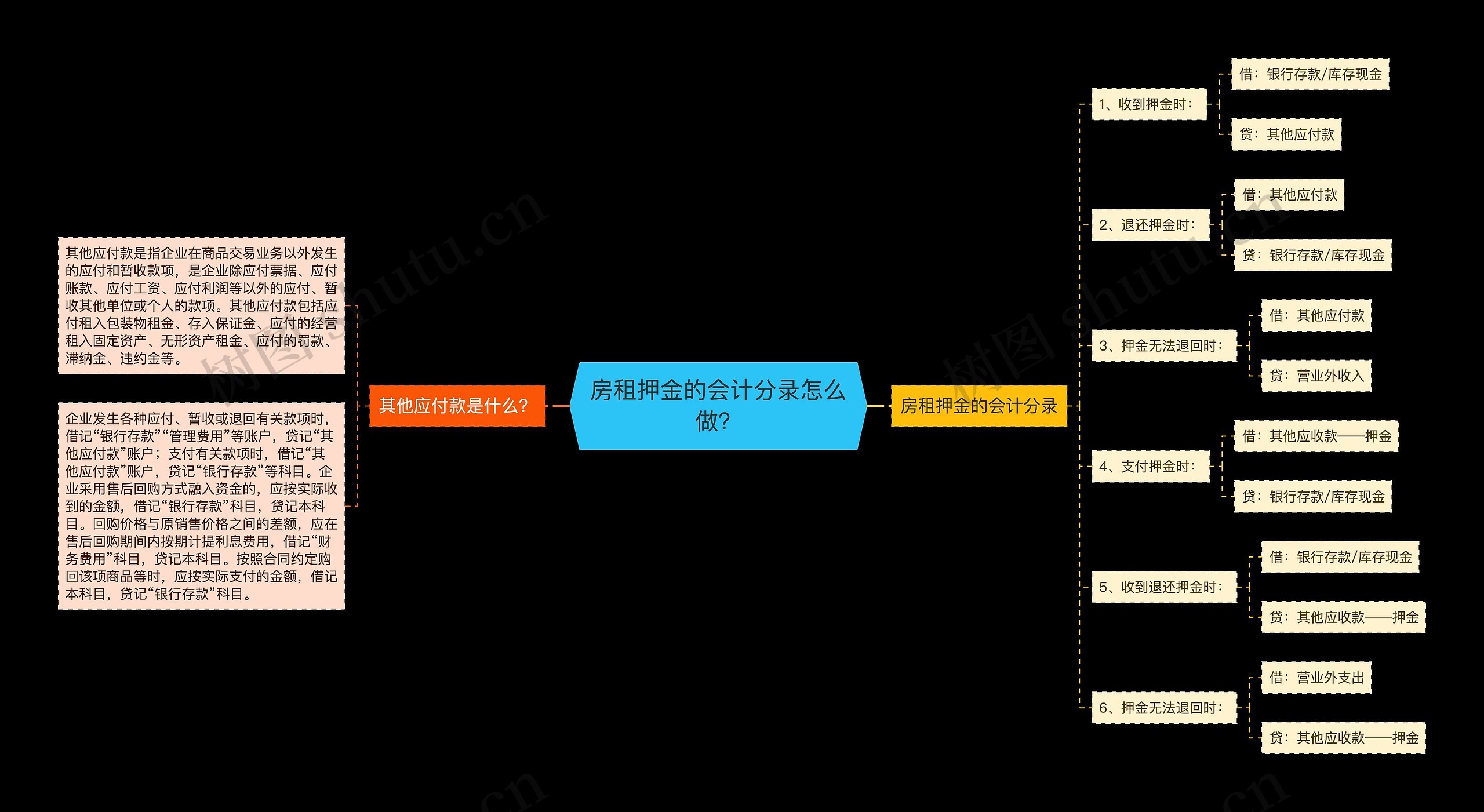 房租押金的会计分录怎么做？思维导图