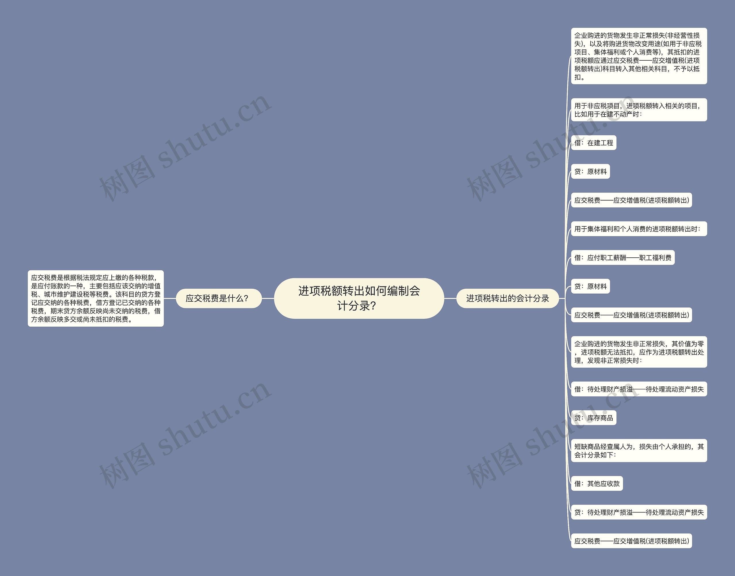 进项税额转出如何编制会计分录？思维导图