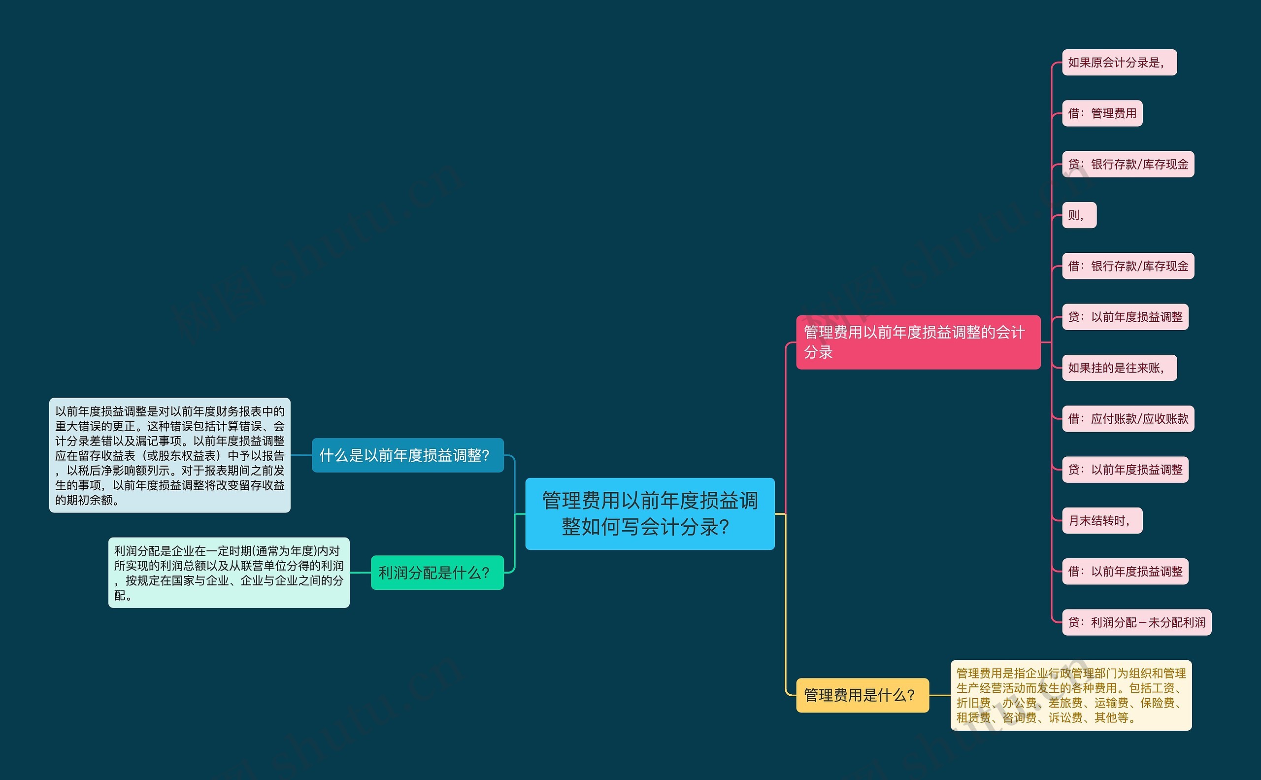 管理费用以前年度损益调整如何写会计分录？思维导图