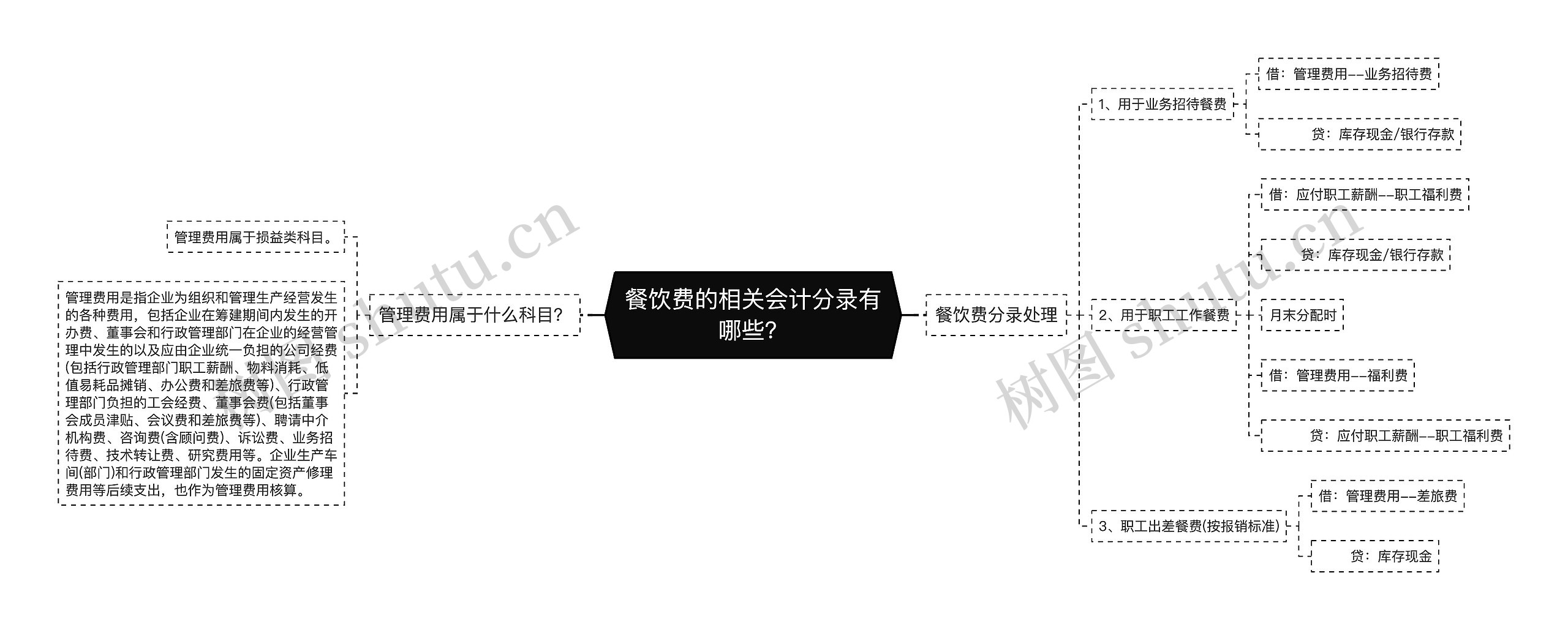 餐饮费的相关会计分录有哪些？思维导图