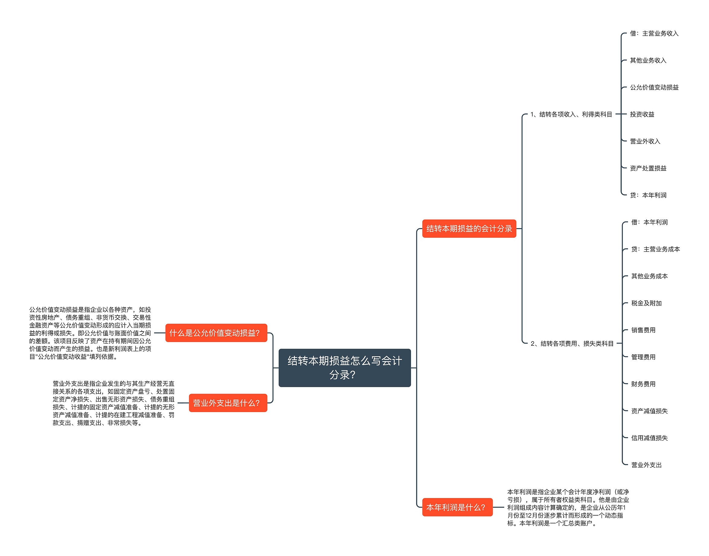 结转本期损益怎么写会计分录？-TreeMind树图|shutu.cn