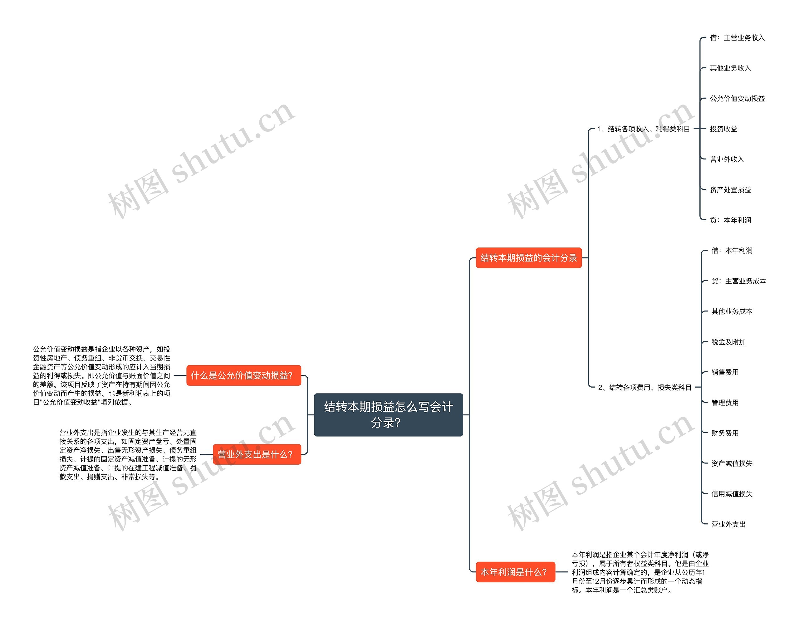 结转本期损益怎么写会计分录？