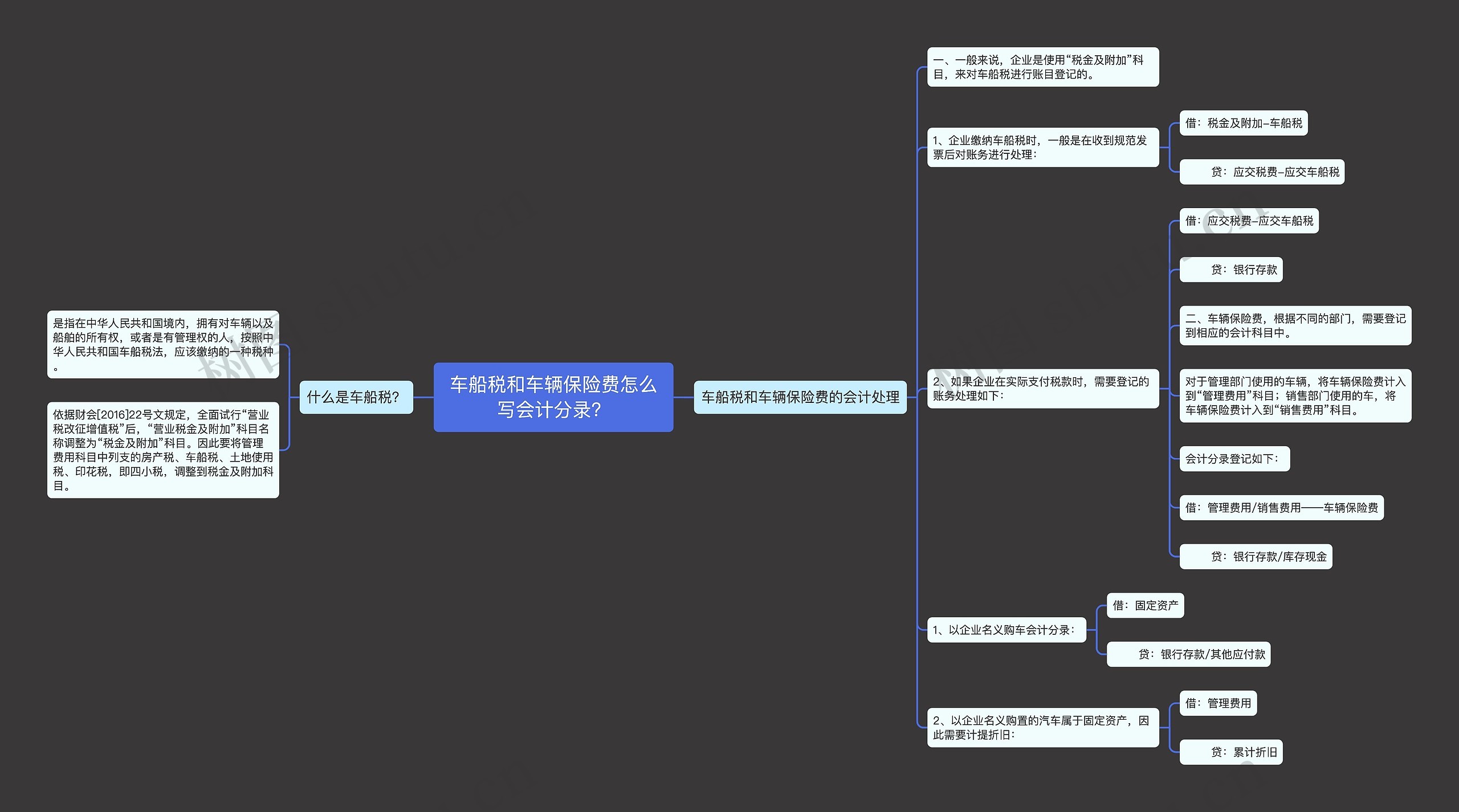 车船税和车辆保险费怎么写会计分录？思维导图