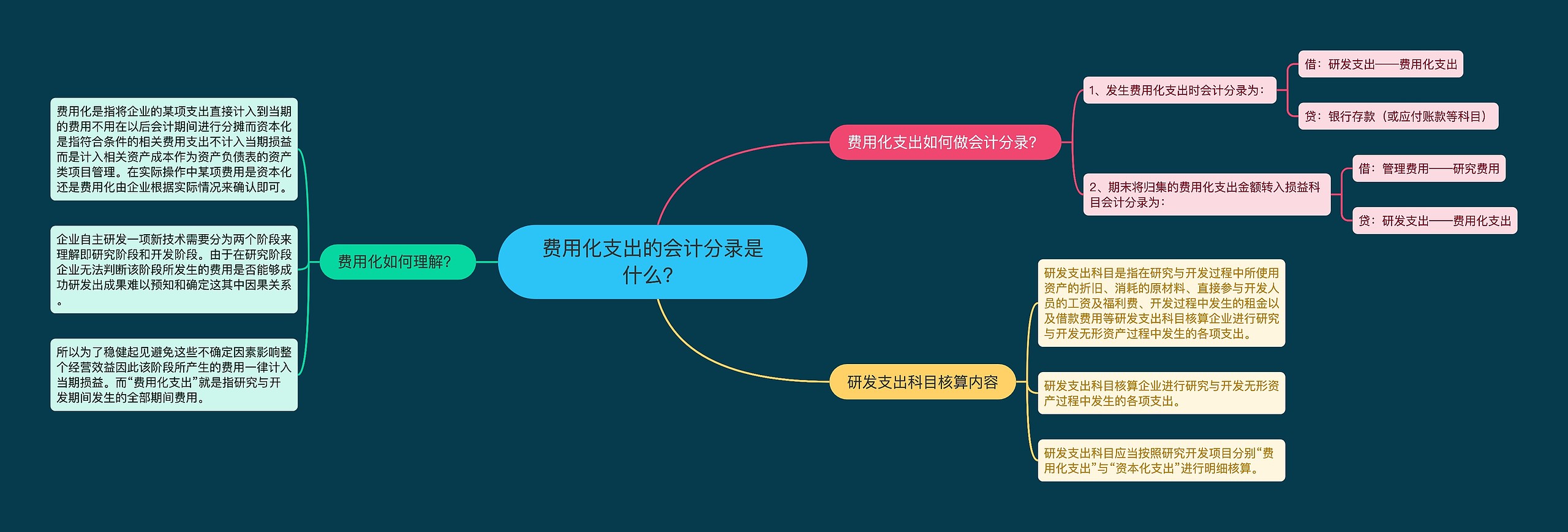 费用化支出的会计分录是什么？思维导图