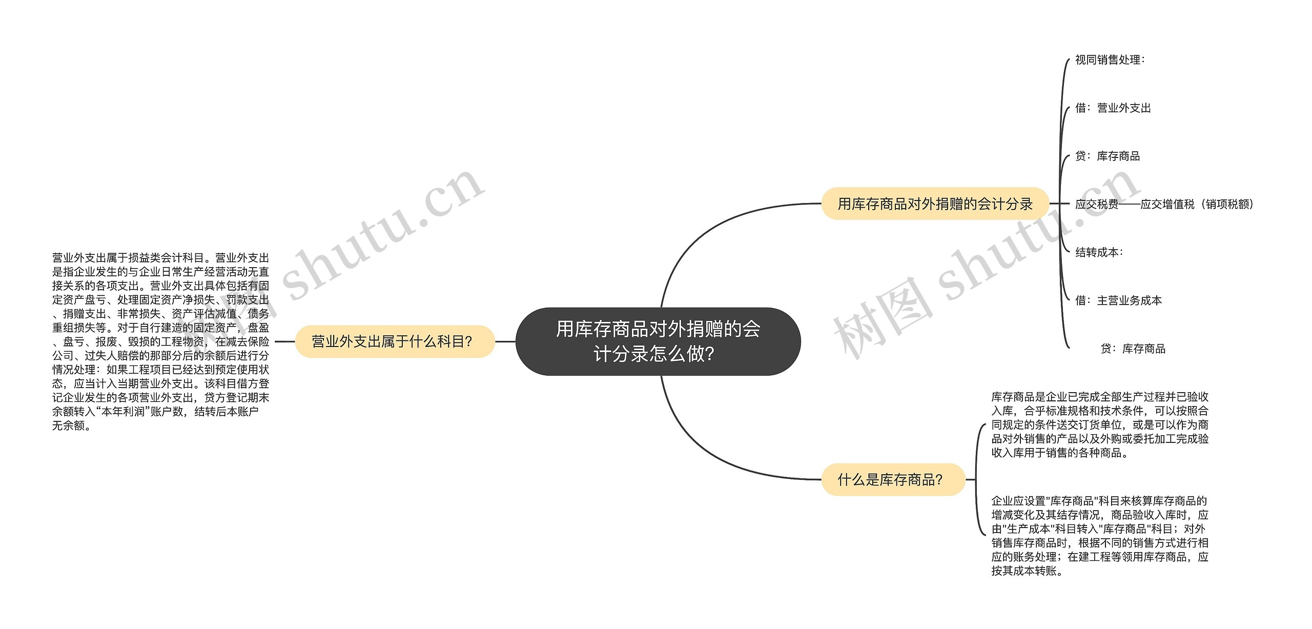 用库存商品对外捐赠的会计分录怎么做？