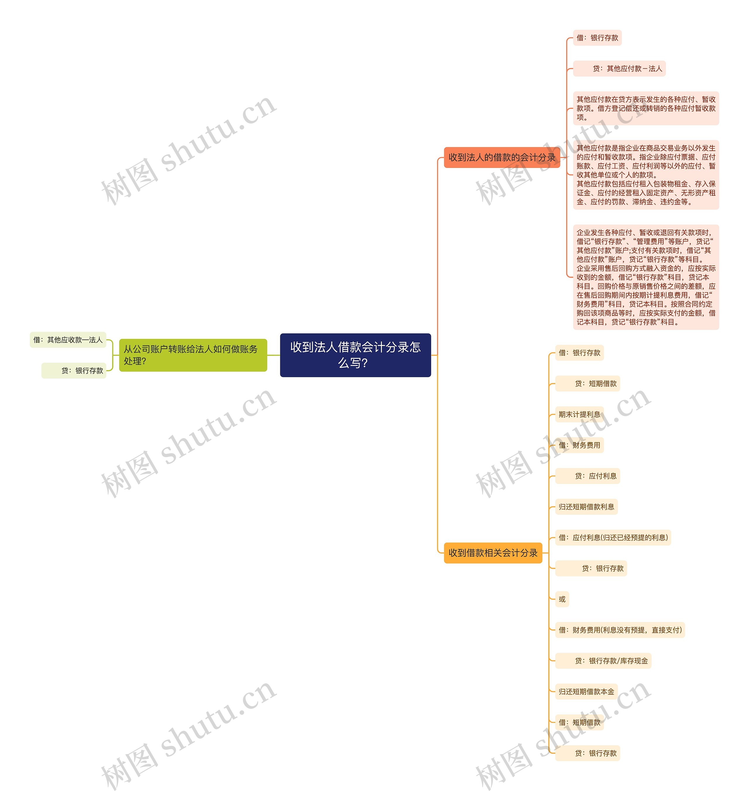 收到法人借款会计分录怎么写？