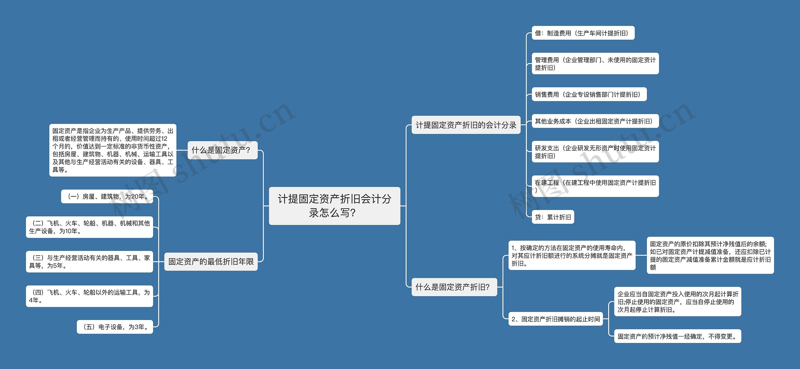 计提固定资产折旧会计分录怎么写？思维导图