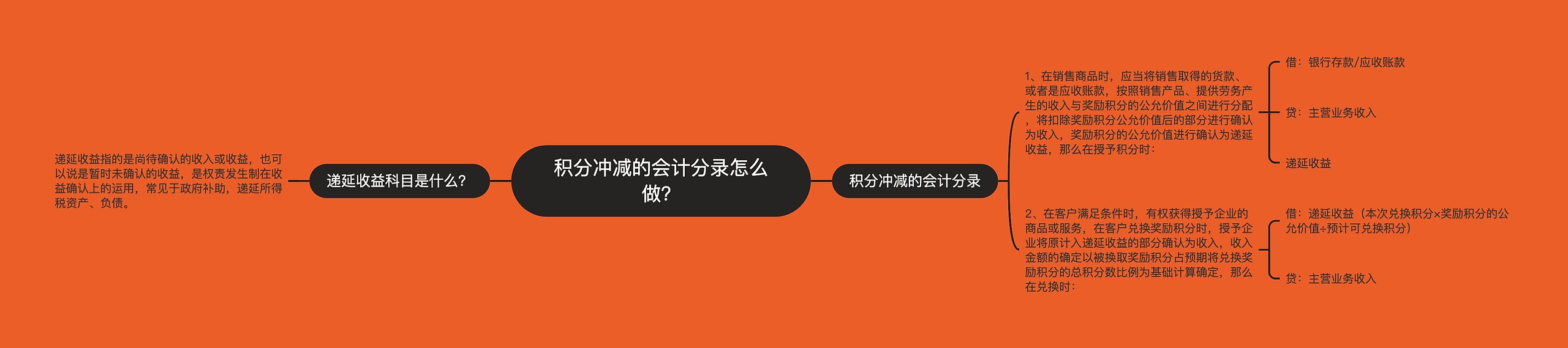 积分冲减的会计分录怎么做？