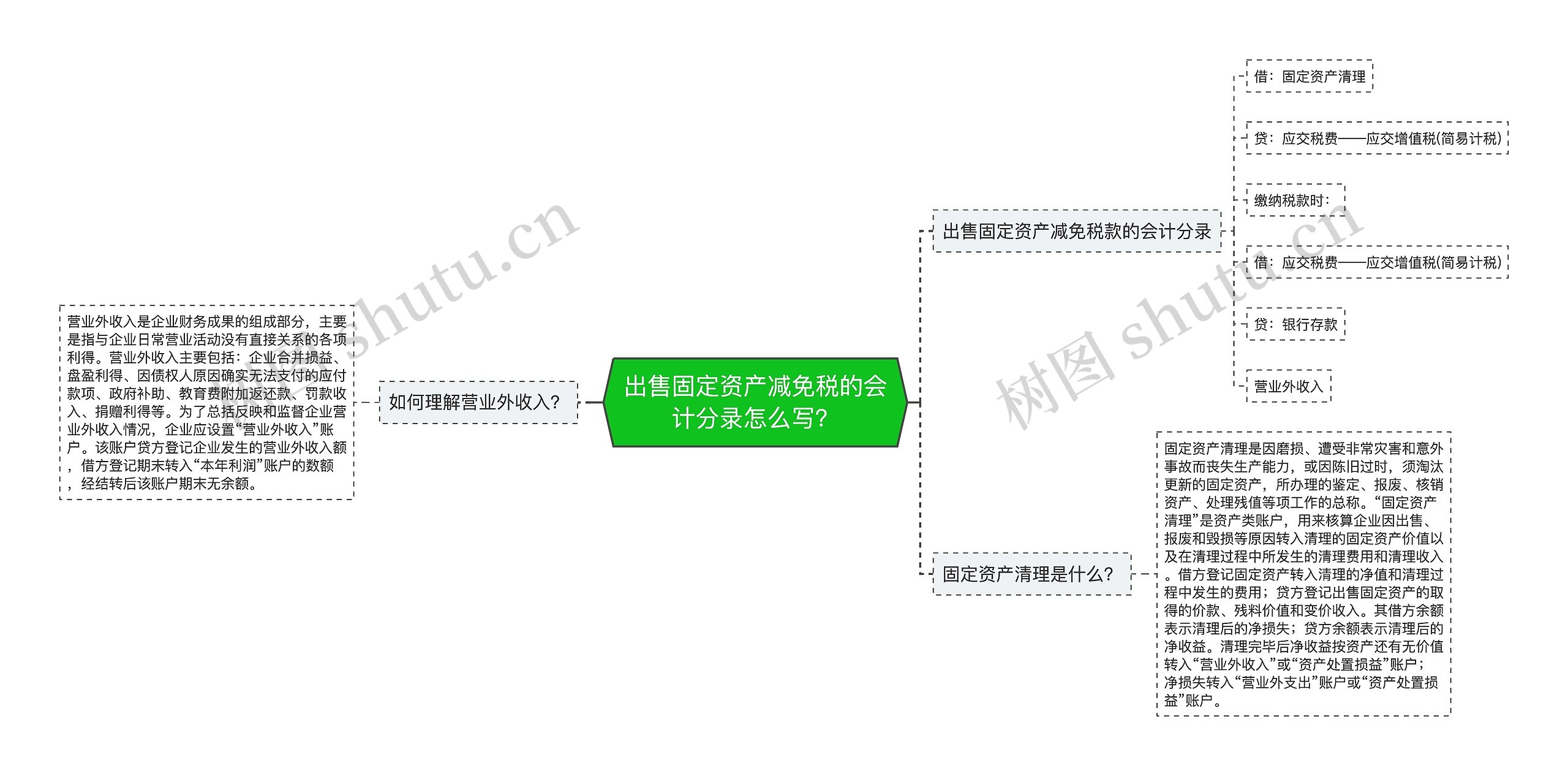 出售固定资产减免税的会计分录怎么写？思维导图