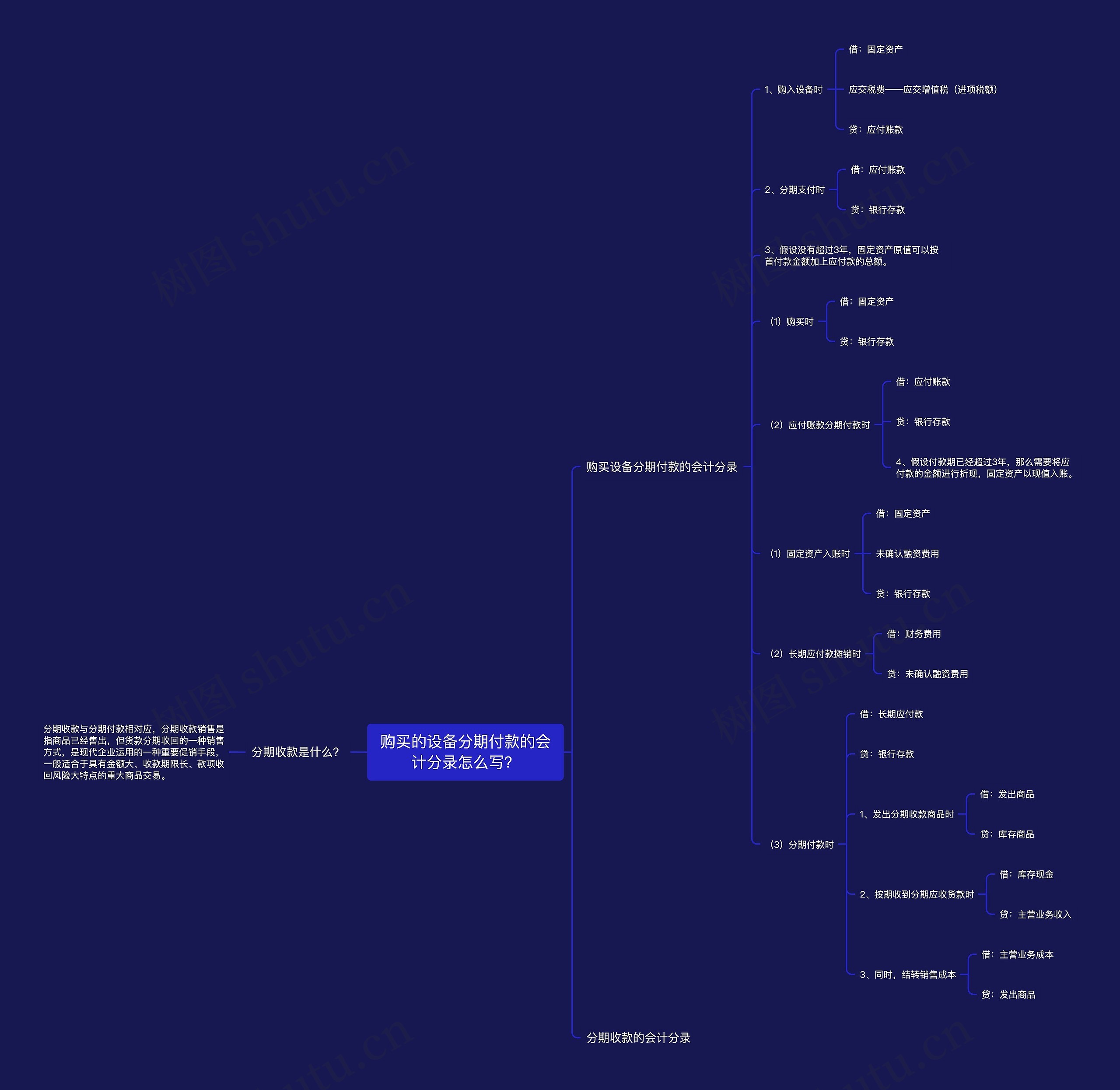 购买的设备分期付款的会计分录怎么写？思维导图