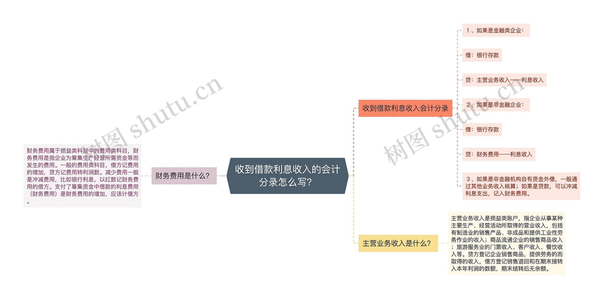 收到借款利息收入的会计分录怎么写？思维导图