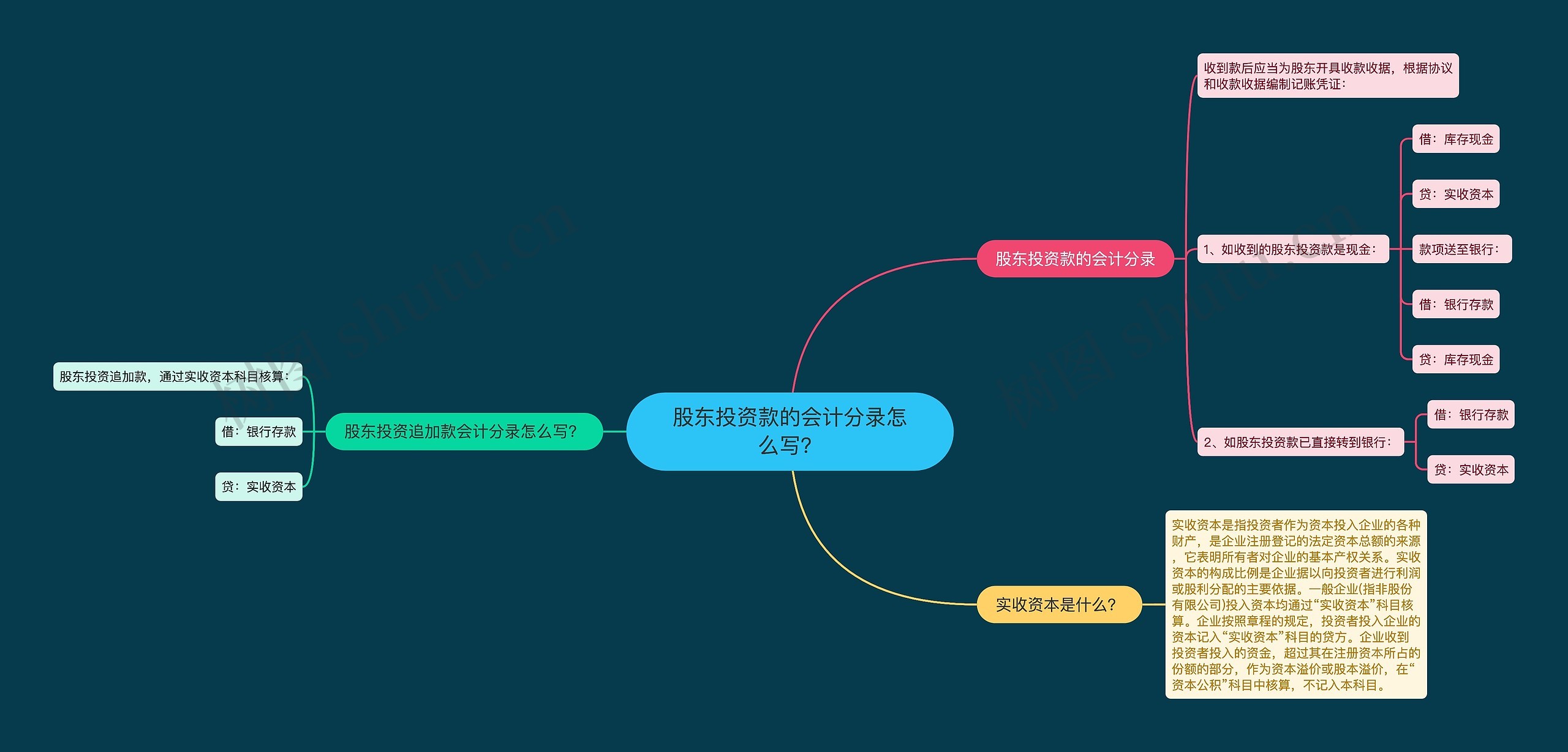 股东投资款的会计分录怎么写？思维导图