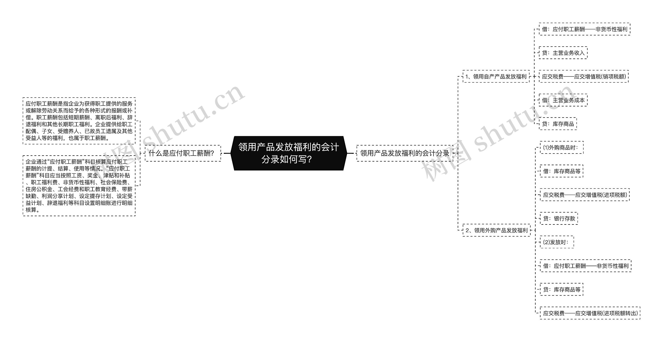 领用产品发放福利的会计分录如何写？