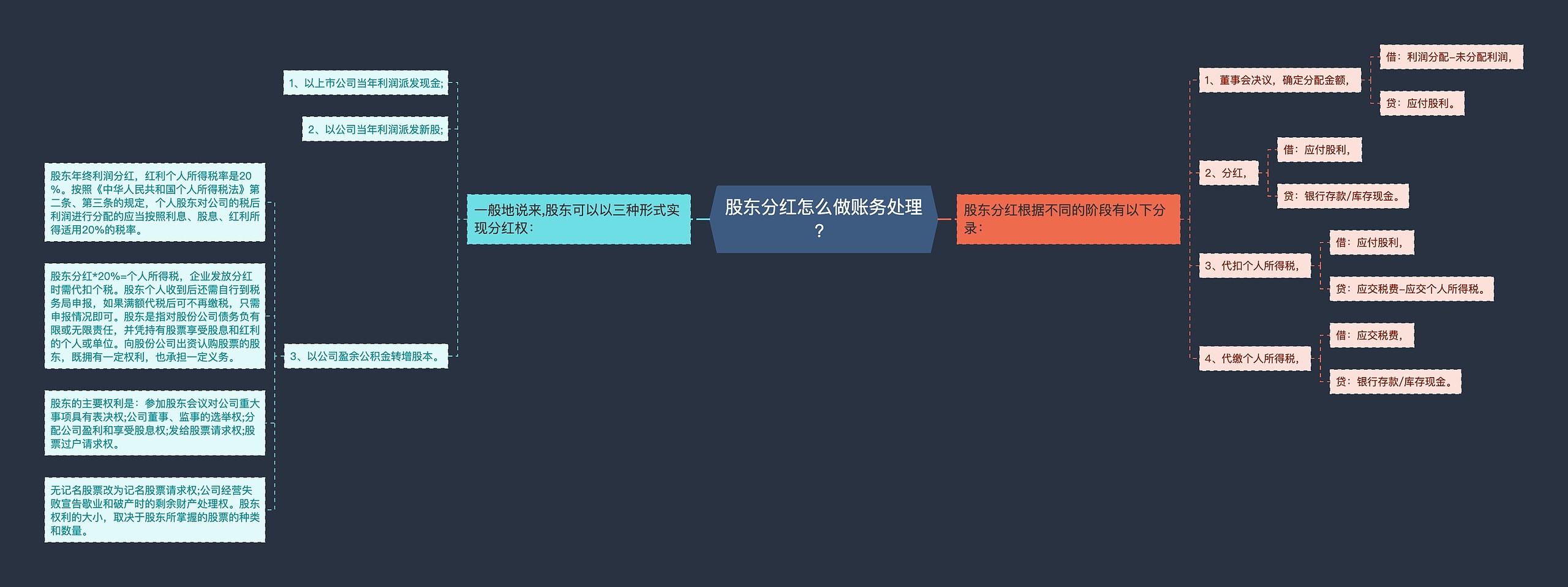 股东分红怎么做账务处理？思维导图