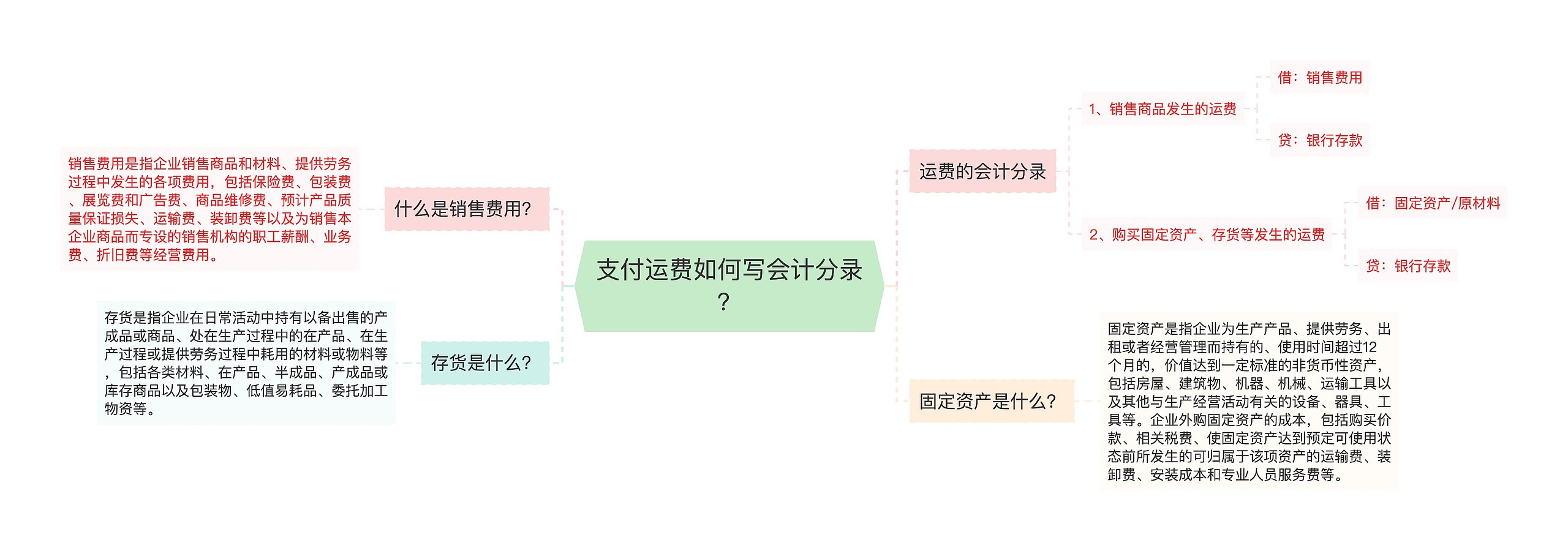 支付运费如何写会计分录？思维导图