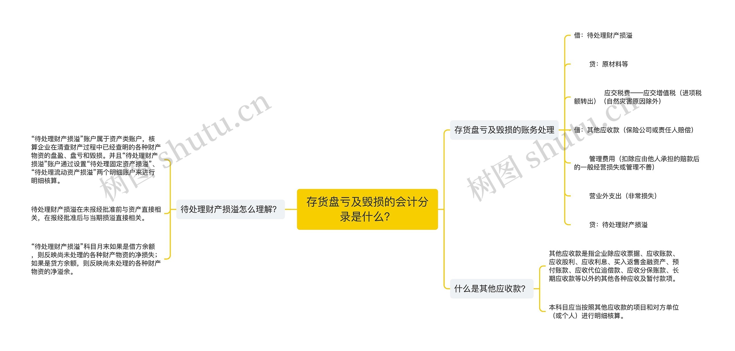 存货盘亏及毁损的会计分录是什么？思维导图