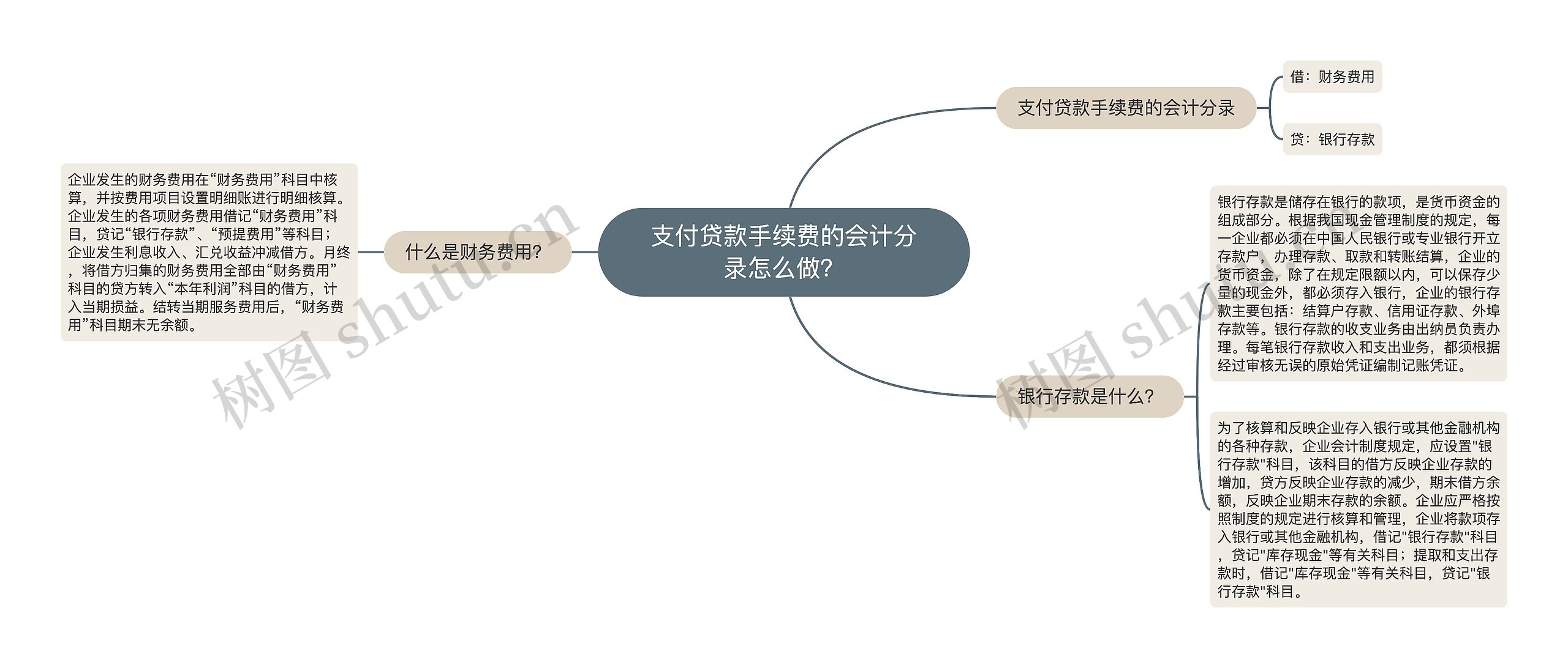 支付贷款手续费的会计分录怎么做？