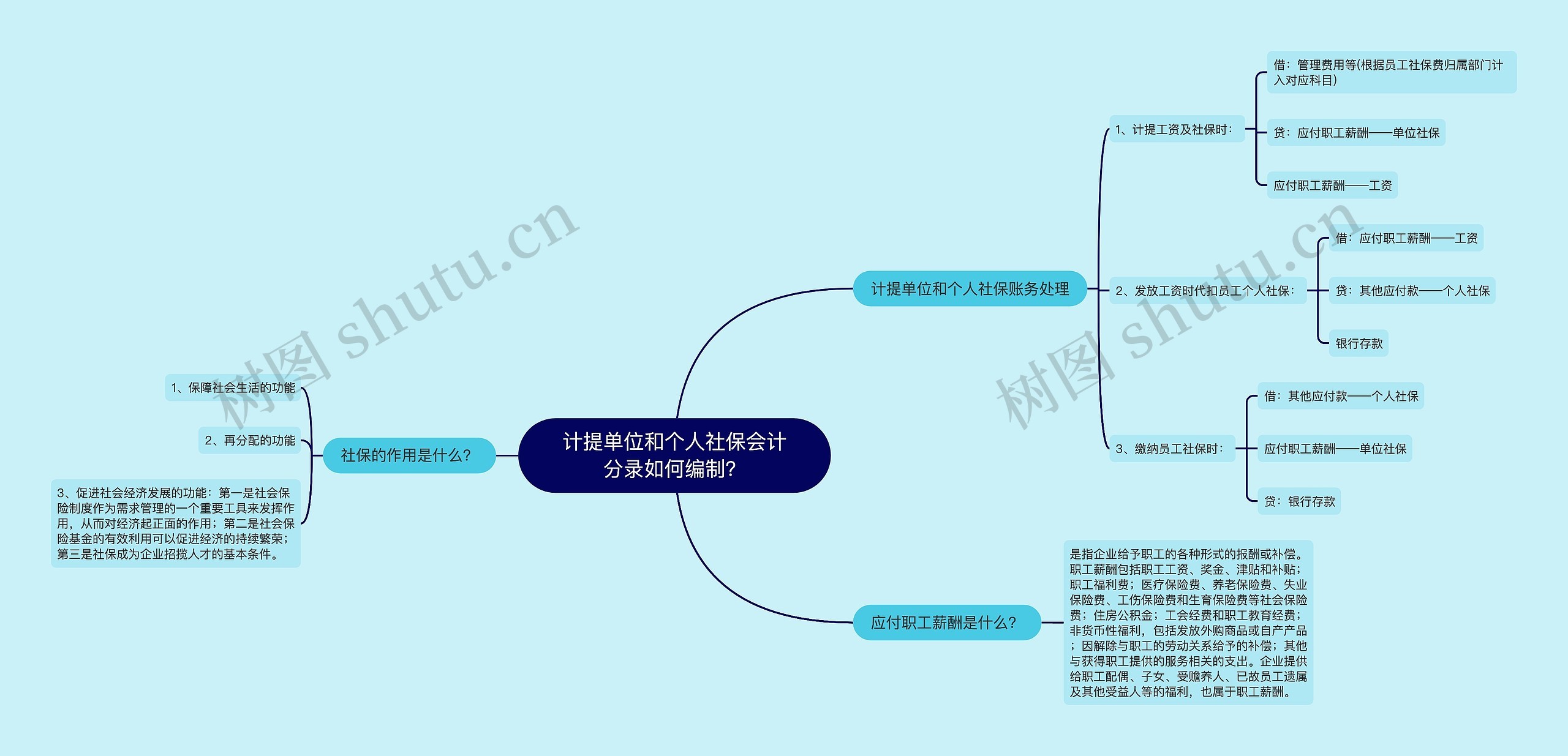 计提单位和个人社保会计分录如何编制？思维导图