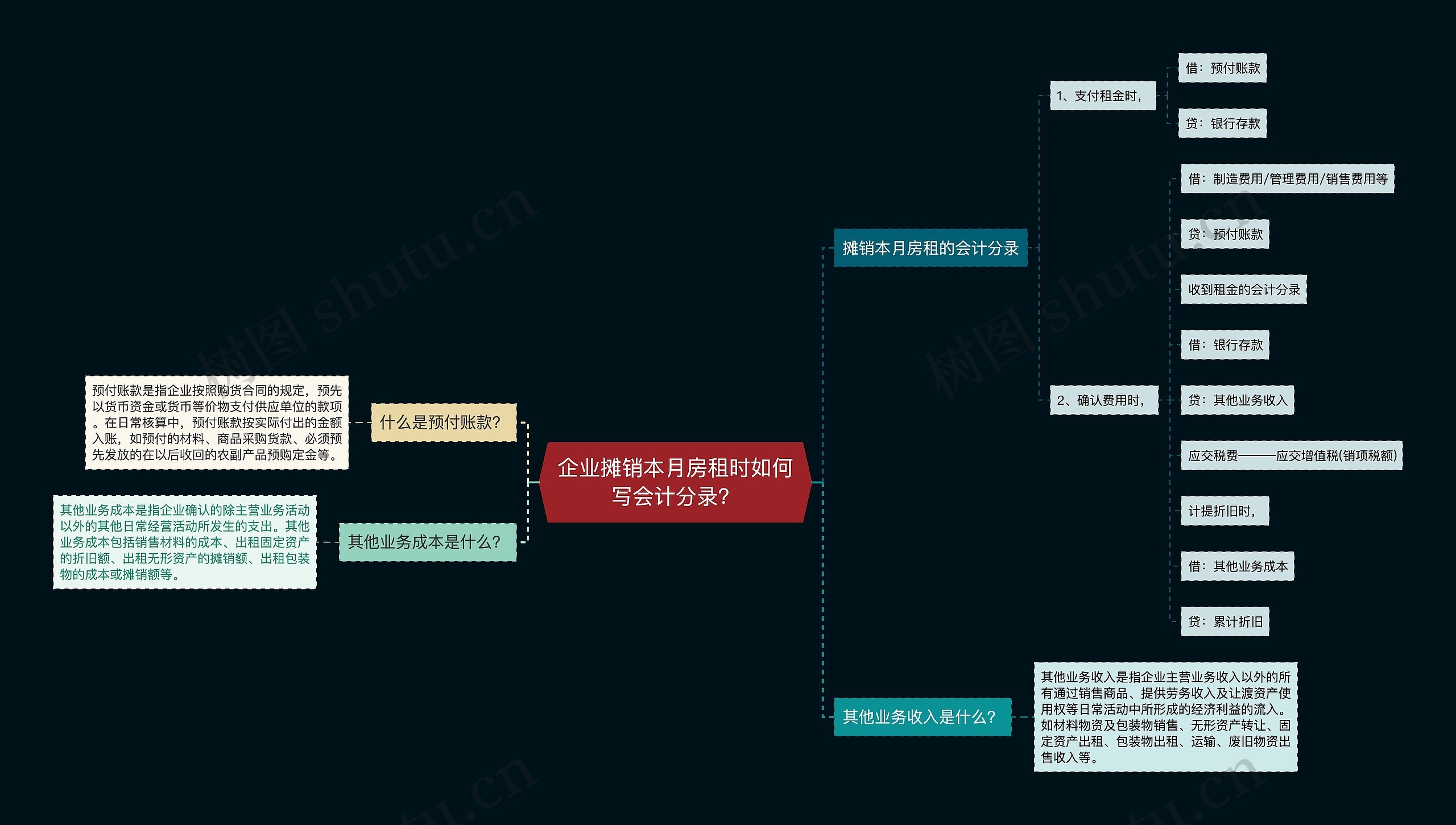 企业摊销本月房租时如何写会计分录？