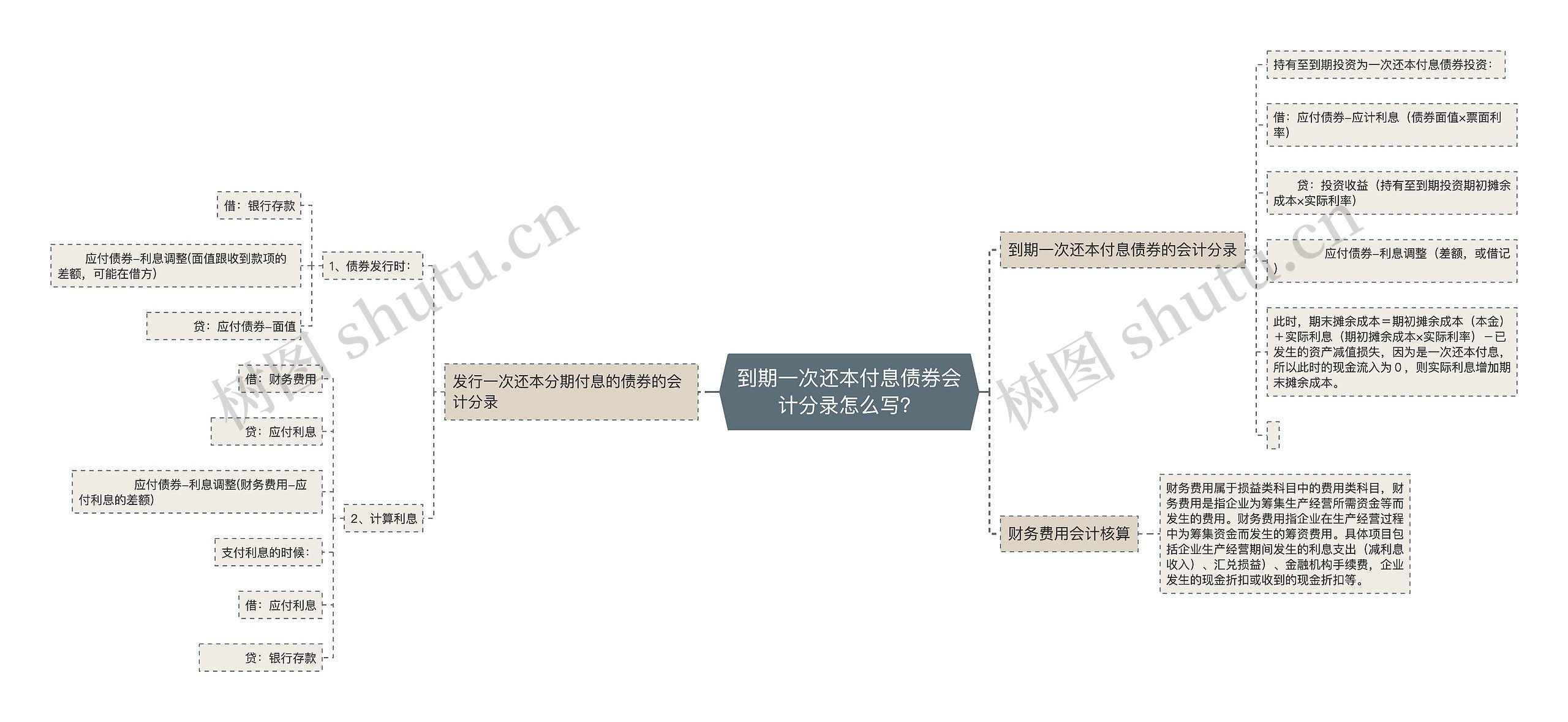 到期一次还本付息债券会计分录怎么写？