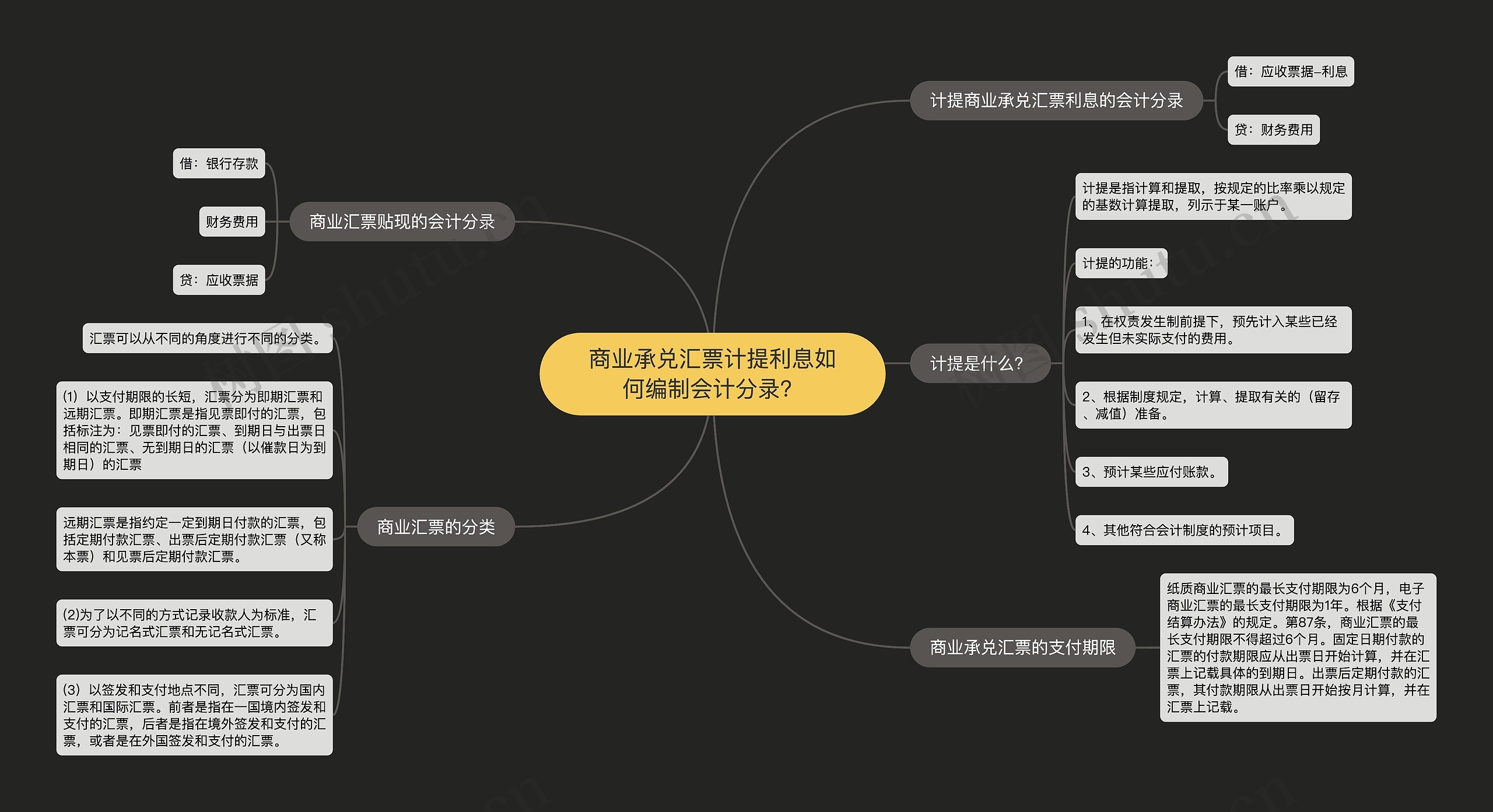 商业承兑汇票计提利息如何编制会计分录？思维导图