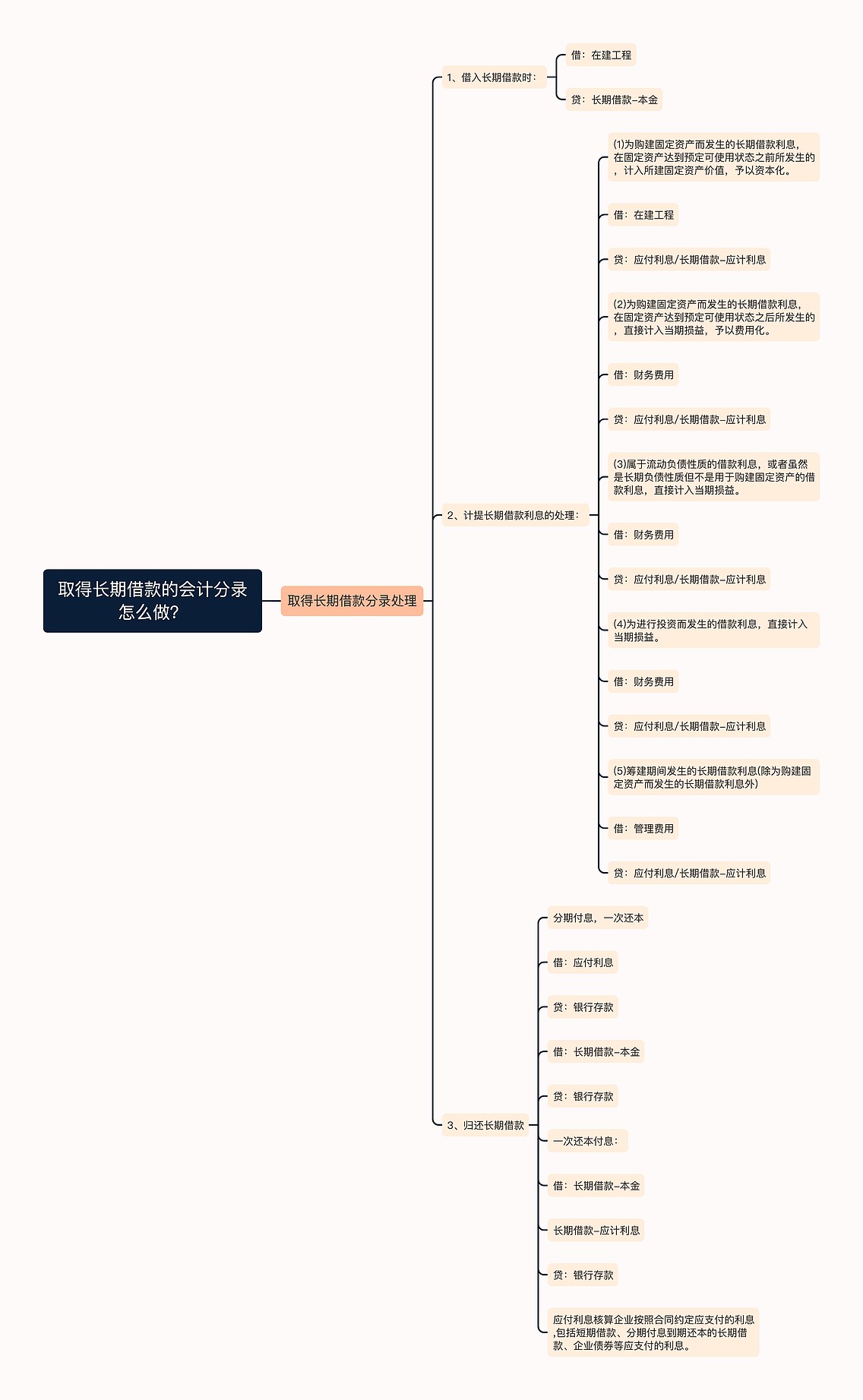 取得长期借款的会计分录怎么做？