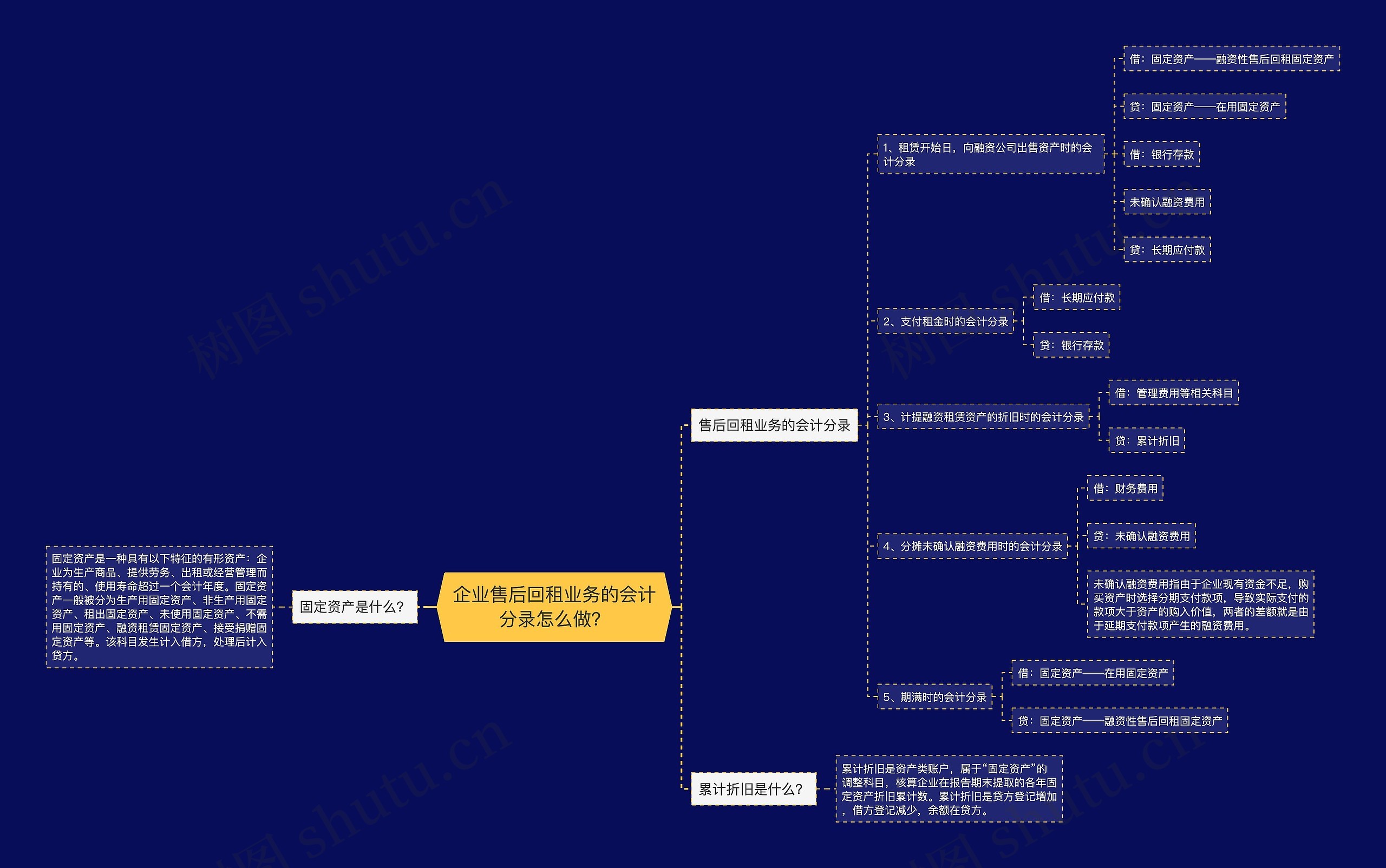 企业售后回租业务的会计分录怎么做？思维导图