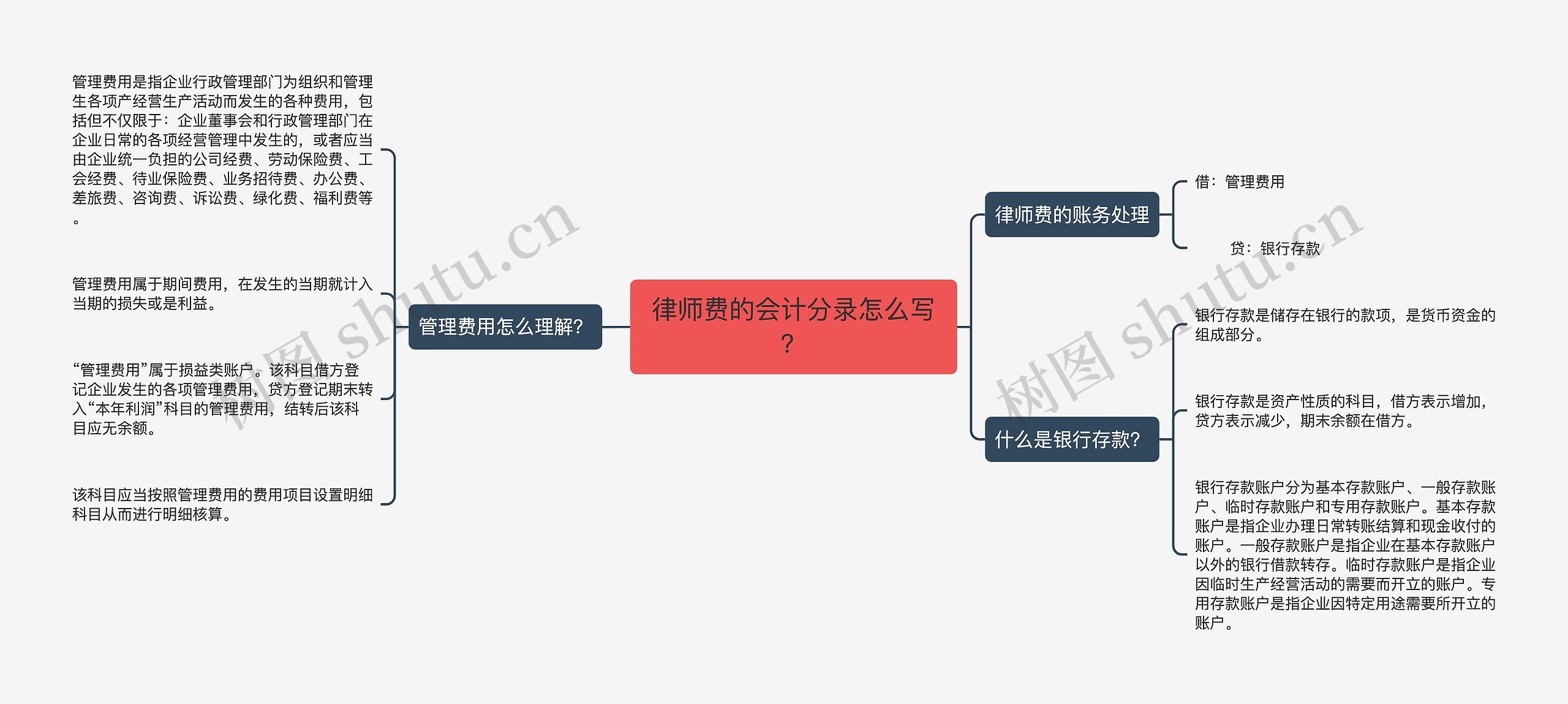 律师费的会计分录怎么写？思维导图