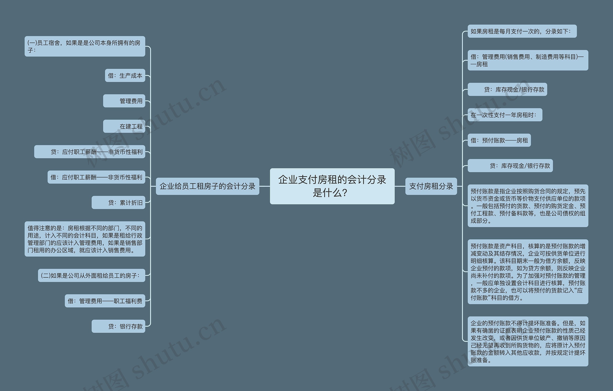 企业支付房租的会计分录是什么？思维导图