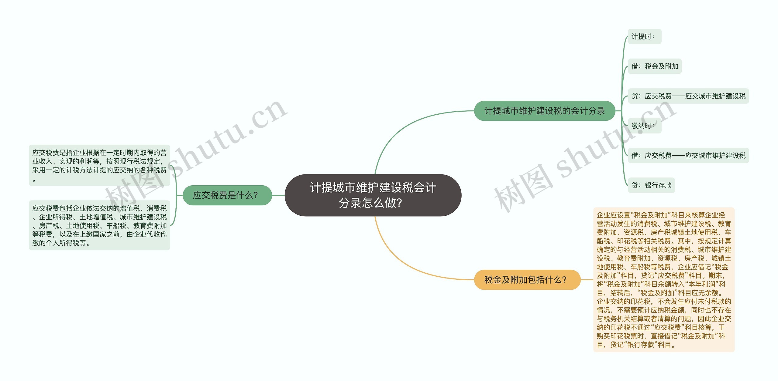 计提城市维护建设税会计分录怎么做？思维导图