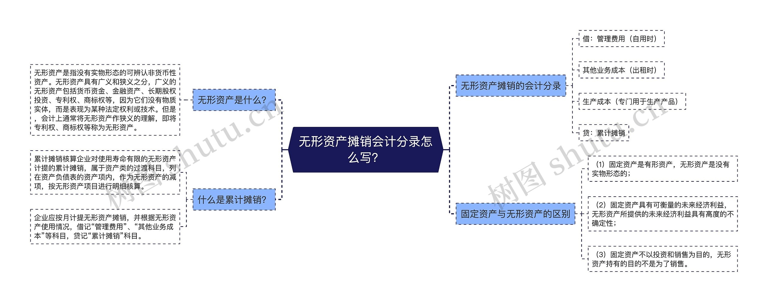 无形资产摊销会计分录怎么写？