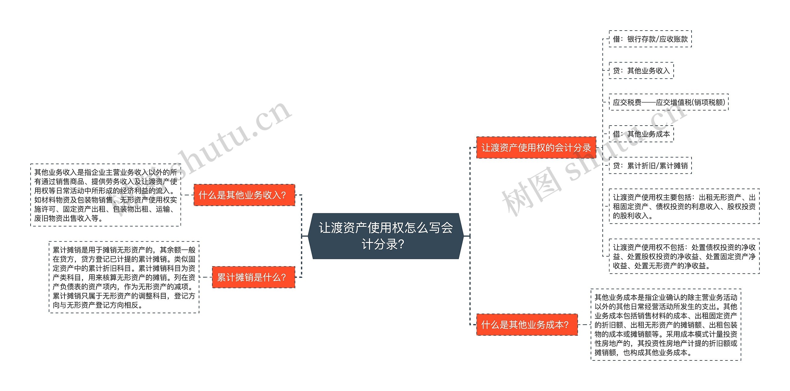 让渡资产使用权怎么写会计分录？