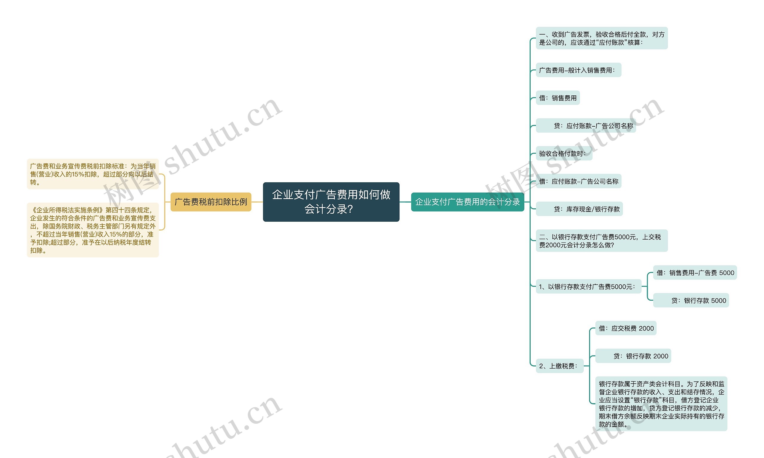 企业支付广告费用如何做会计分录？