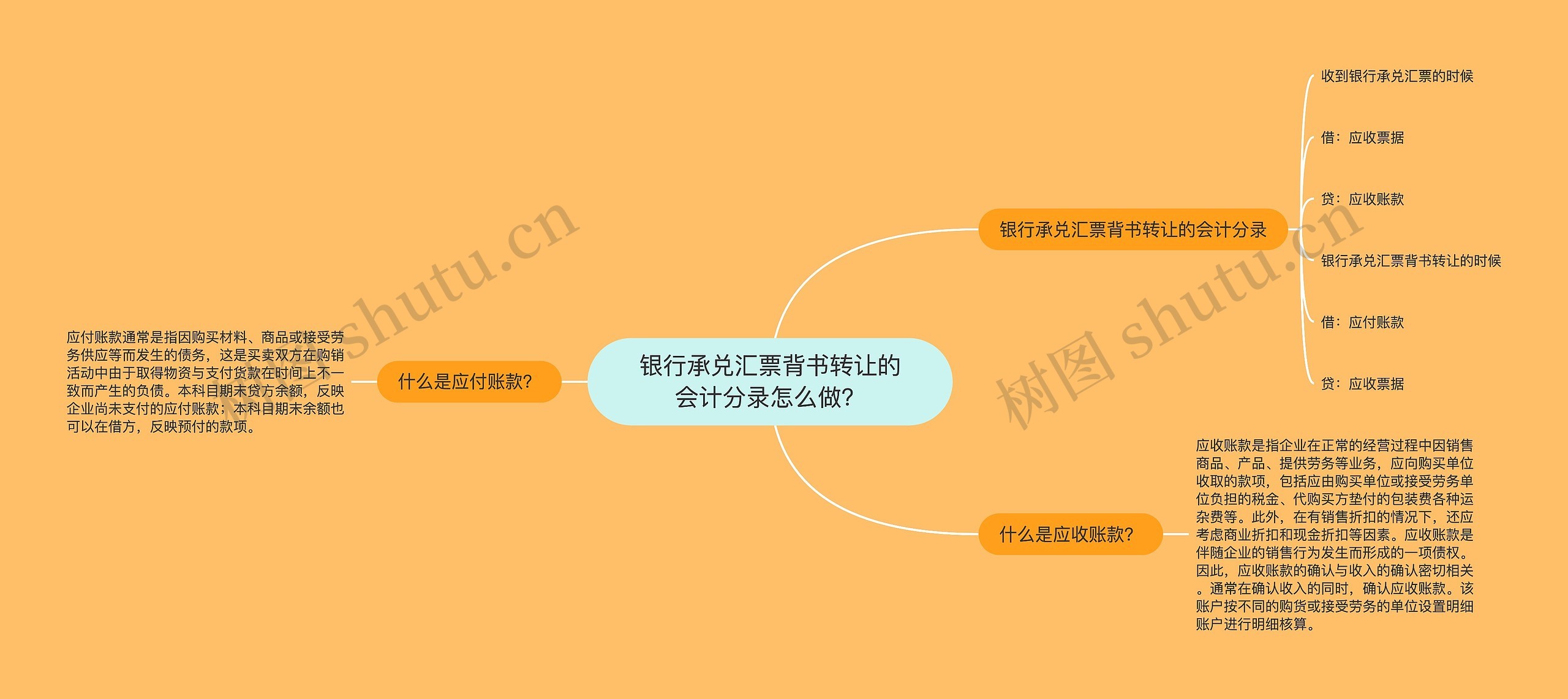 银行承兑汇票背书转让的会计分录怎么做？思维导图