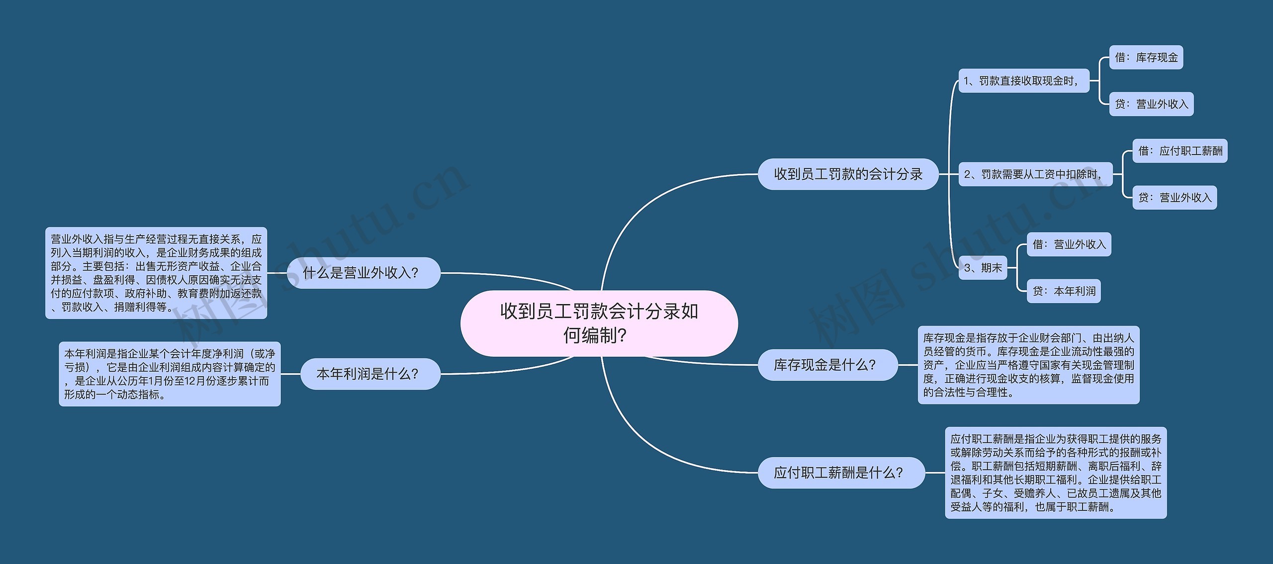 收到员工罚款会计分录如何编制？思维导图