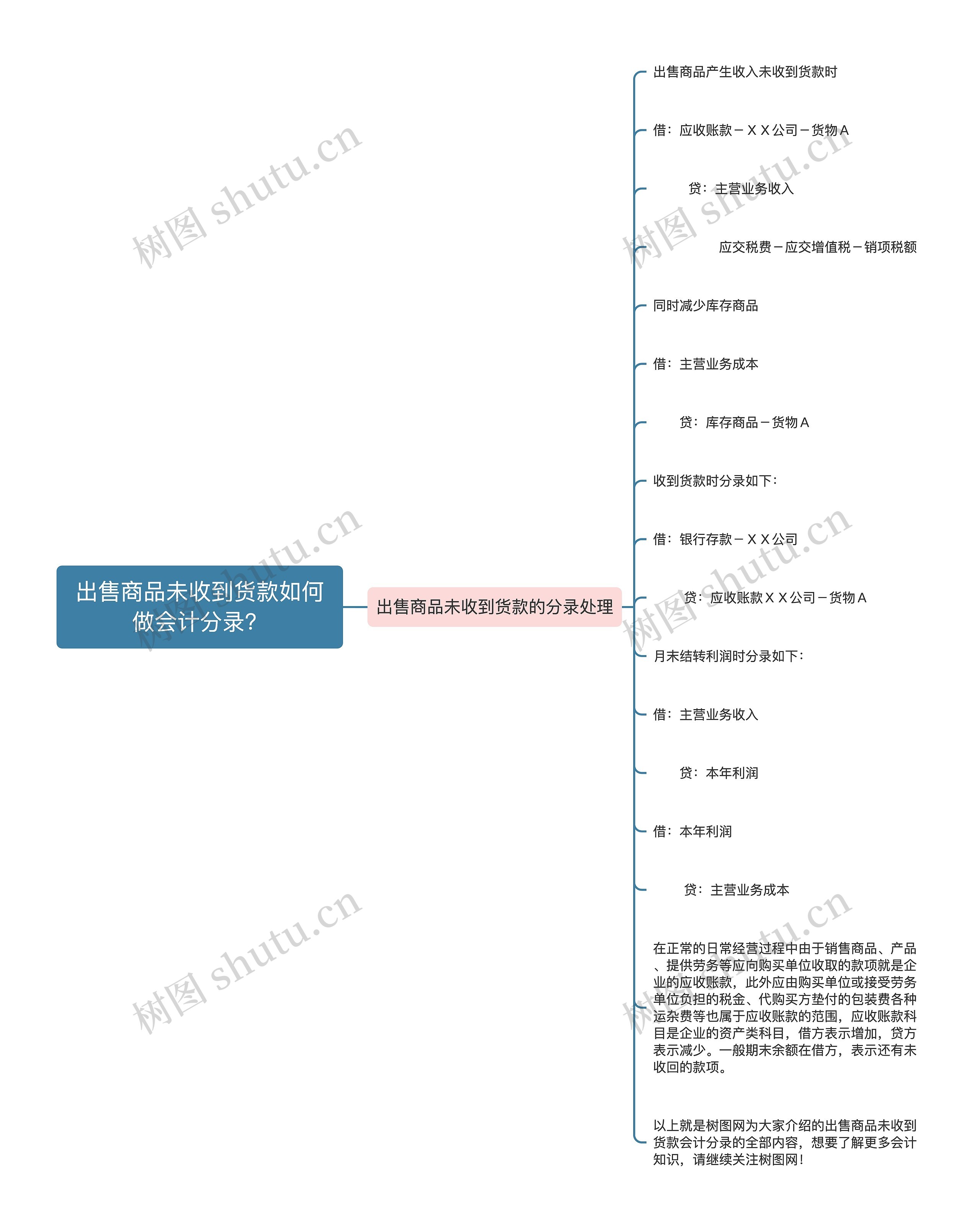 出售商品未收到货款如何做会计分录？