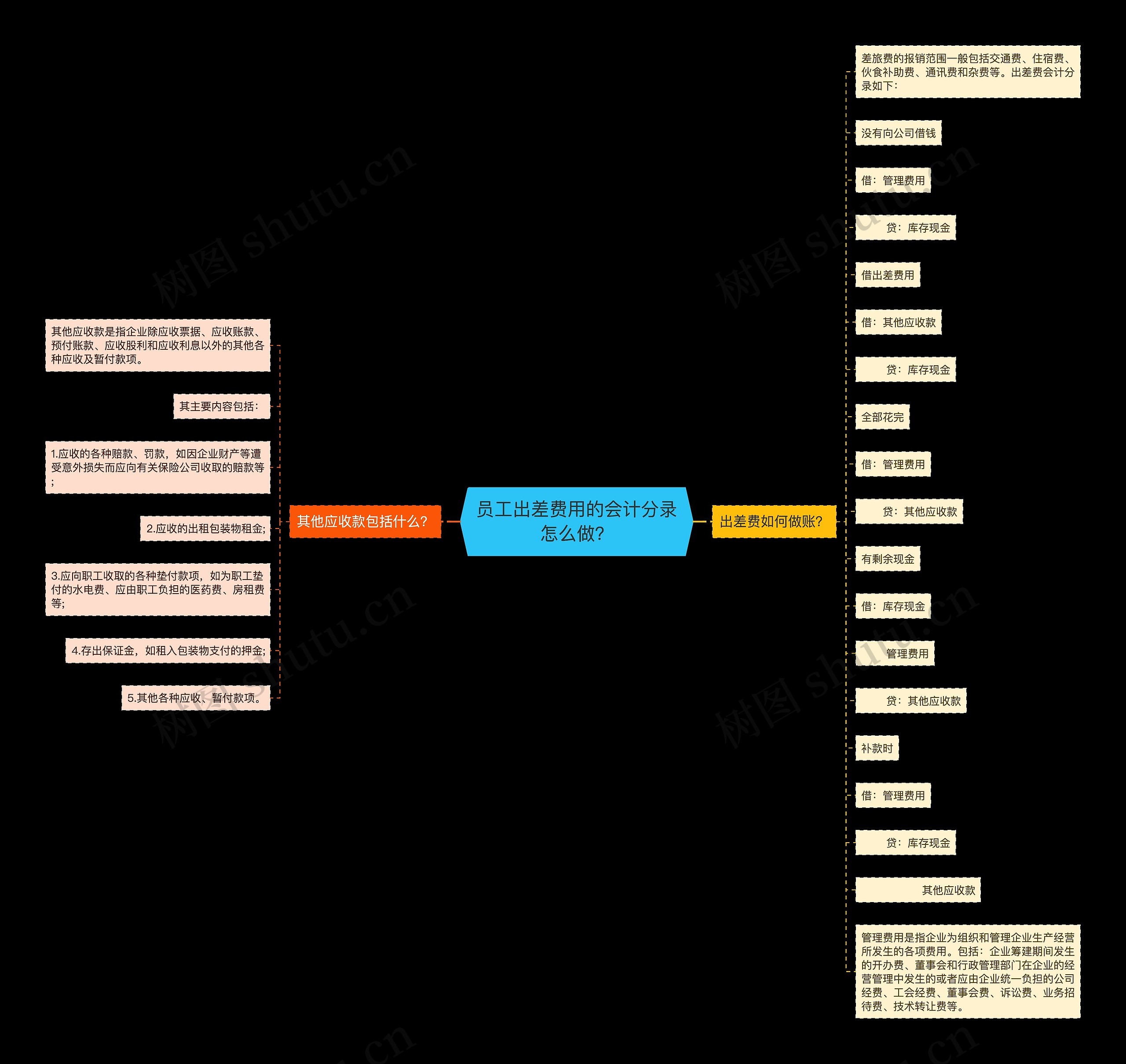 员工出差费用的会计分录怎么做？思维导图