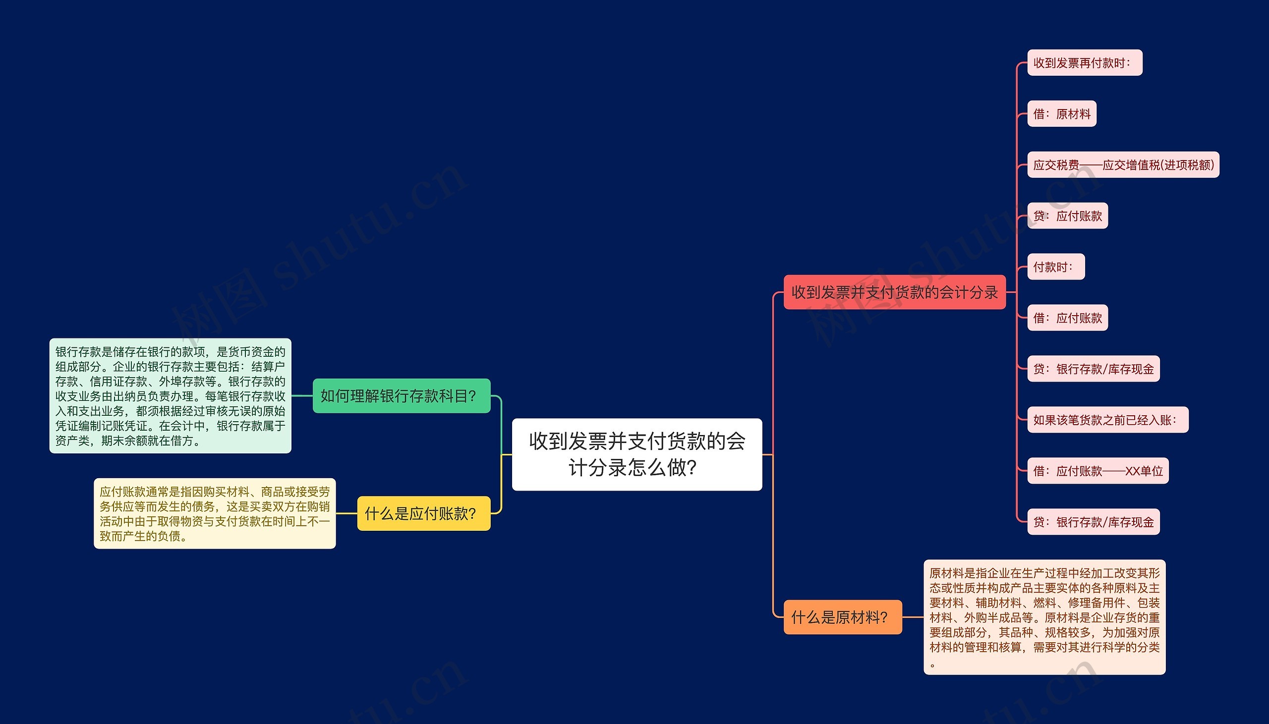 收到发票并支付货款的会计分录怎么做？思维导图