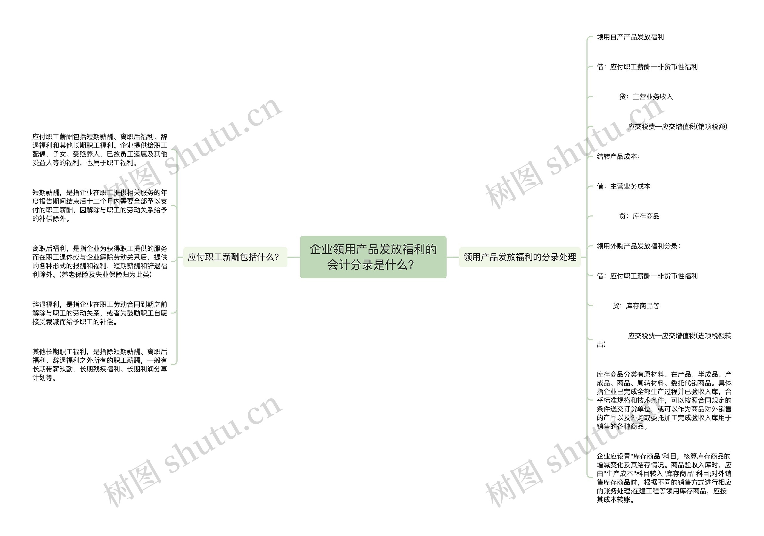 企业领用产品发放福利的会计分录是什么？思维导图