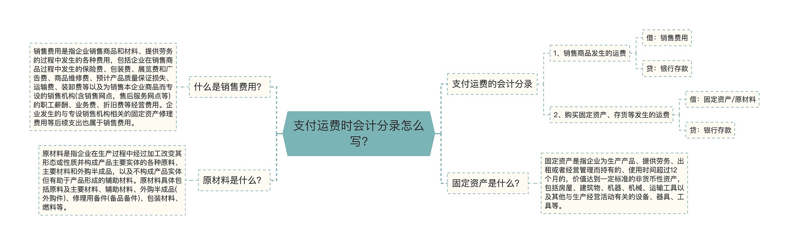 支付运费时会计分录怎么写?思维导图