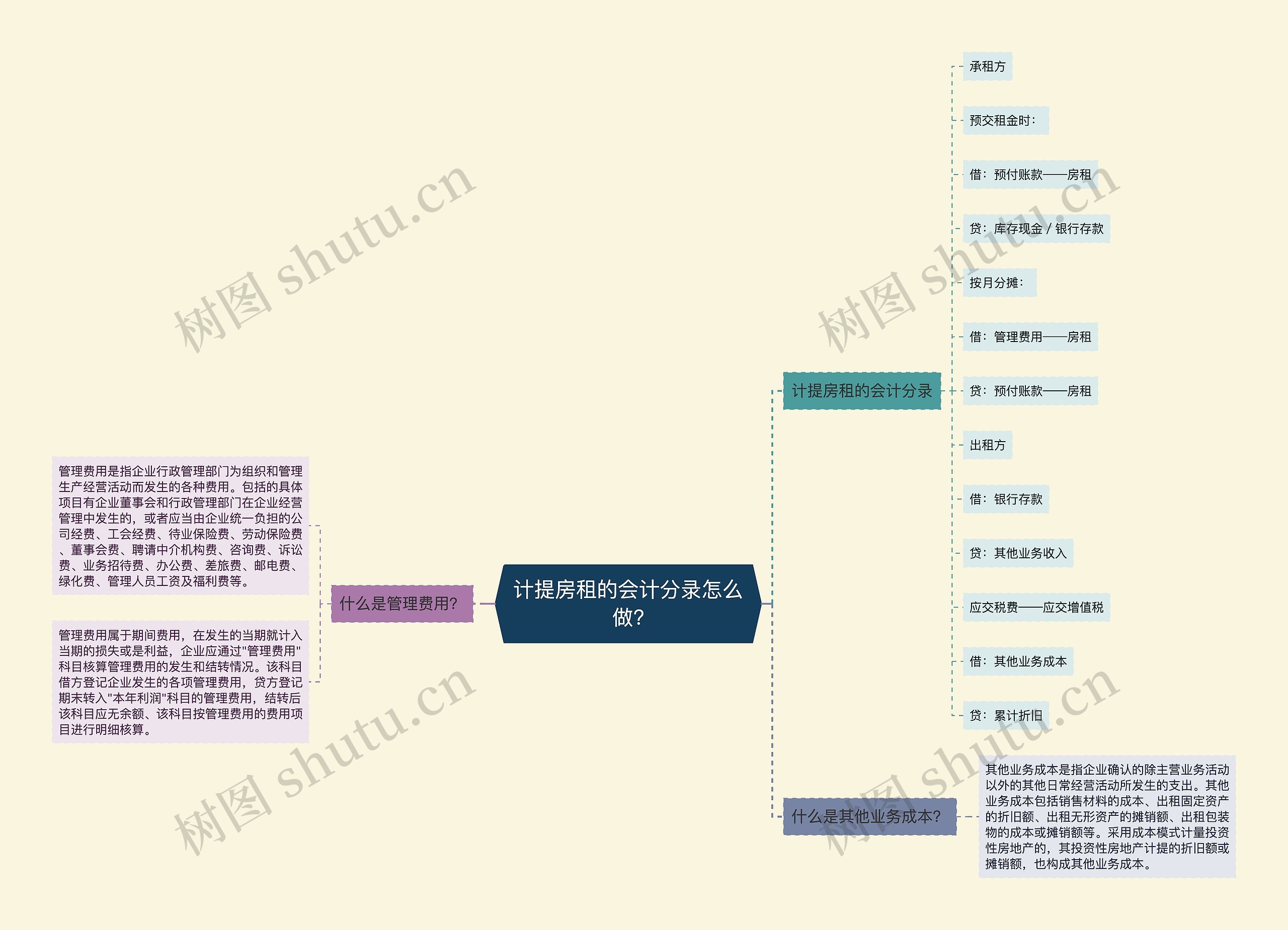 计提房租的会计分录怎么做?