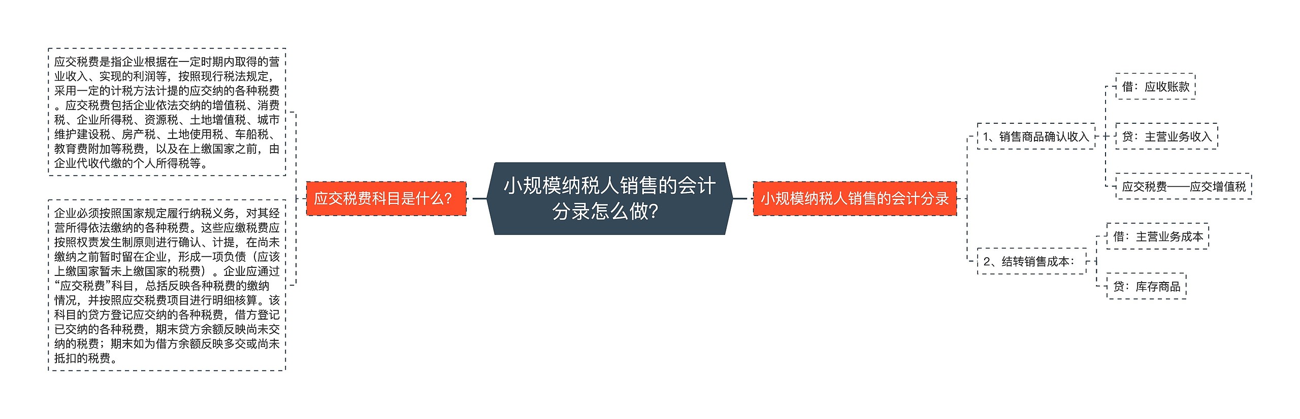 小规模纳税人销售的会计分录怎么做？