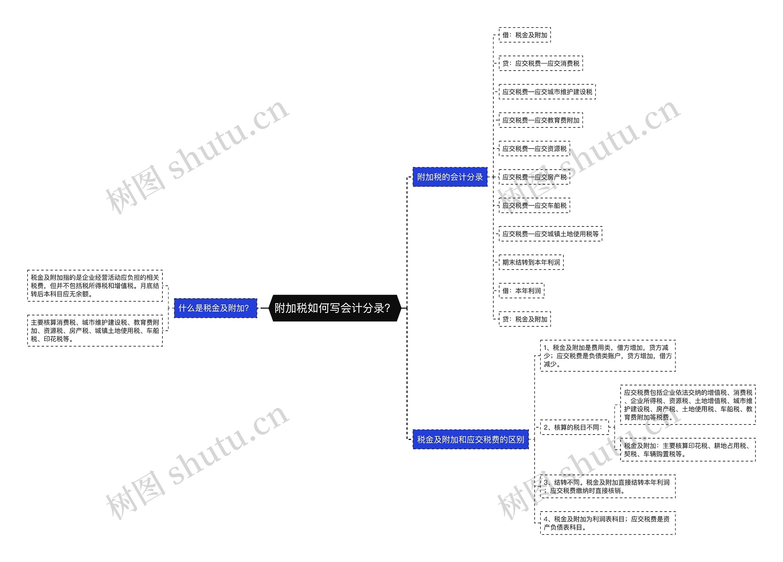 附加税如何写会计分录？思维导图