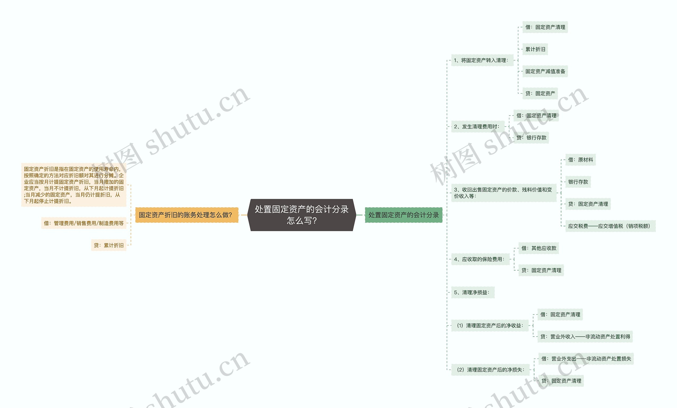 处置固定资产的会计分录怎么写?