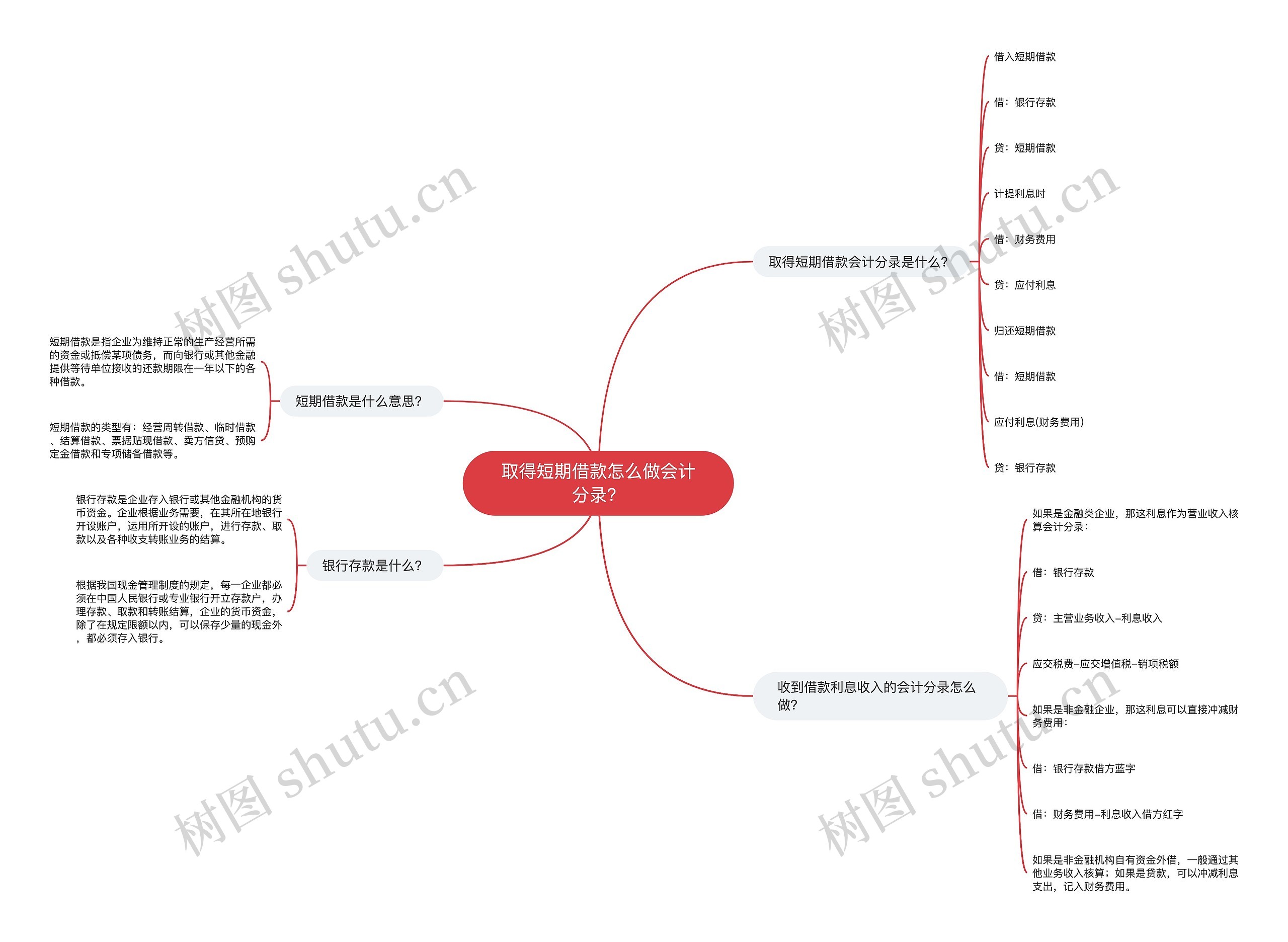 取得短期借款怎么做会计分录？思维导图