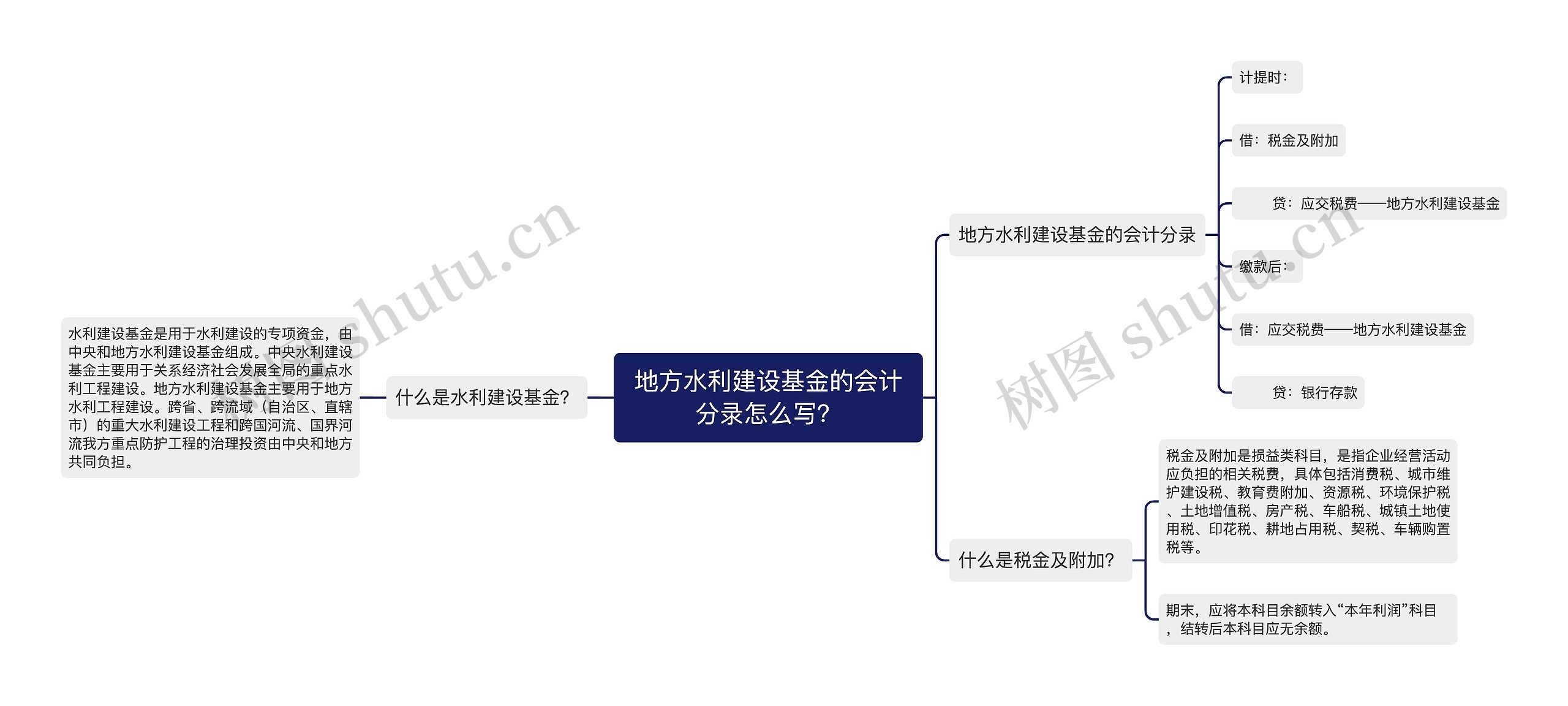 地方水利建设基金的会计分录怎么写？