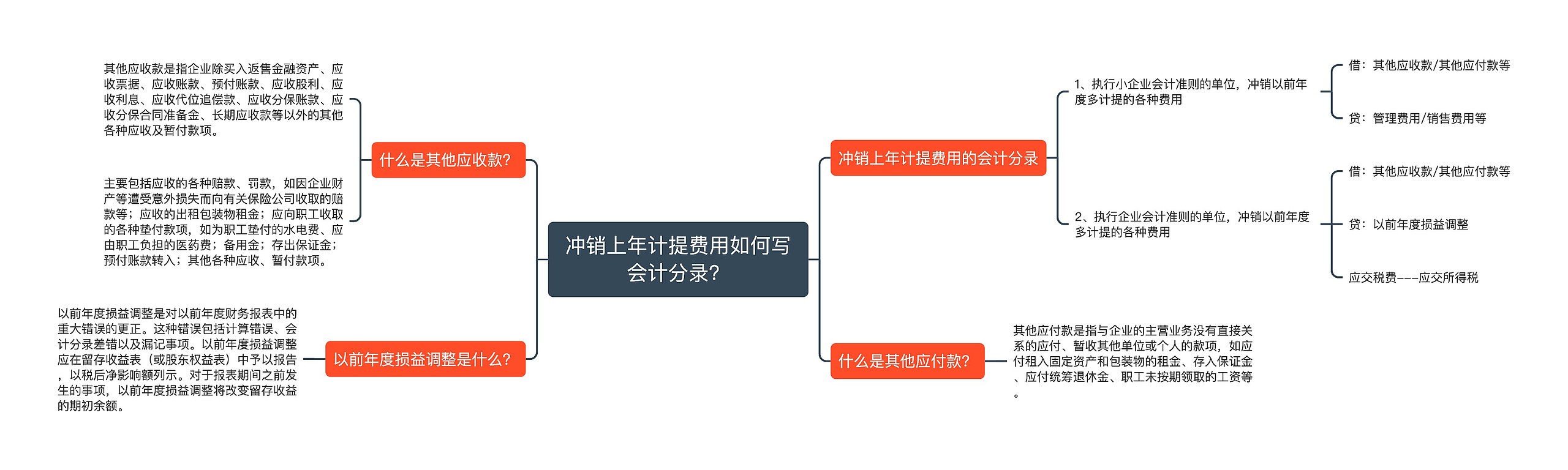 冲销上年计提费用如何写会计分录？思维导图