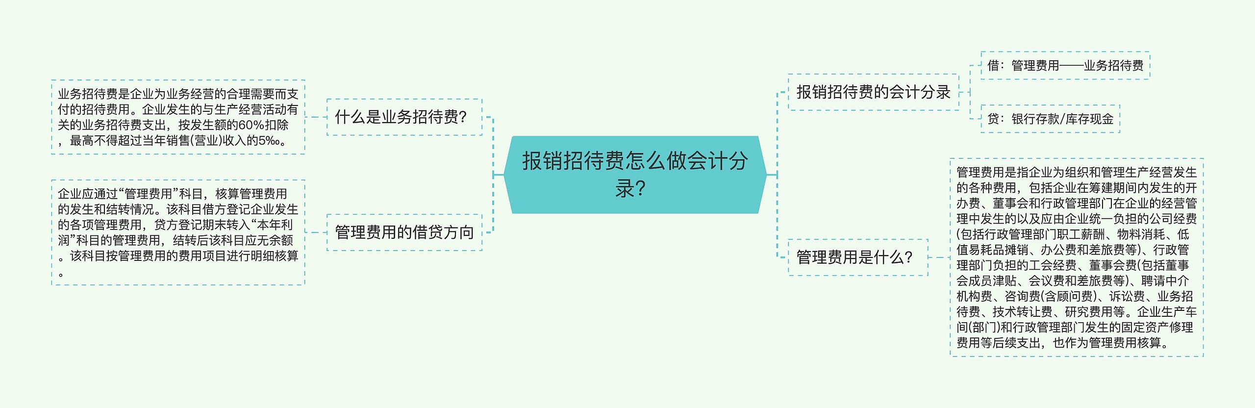 报销招待费怎么做会计分录？