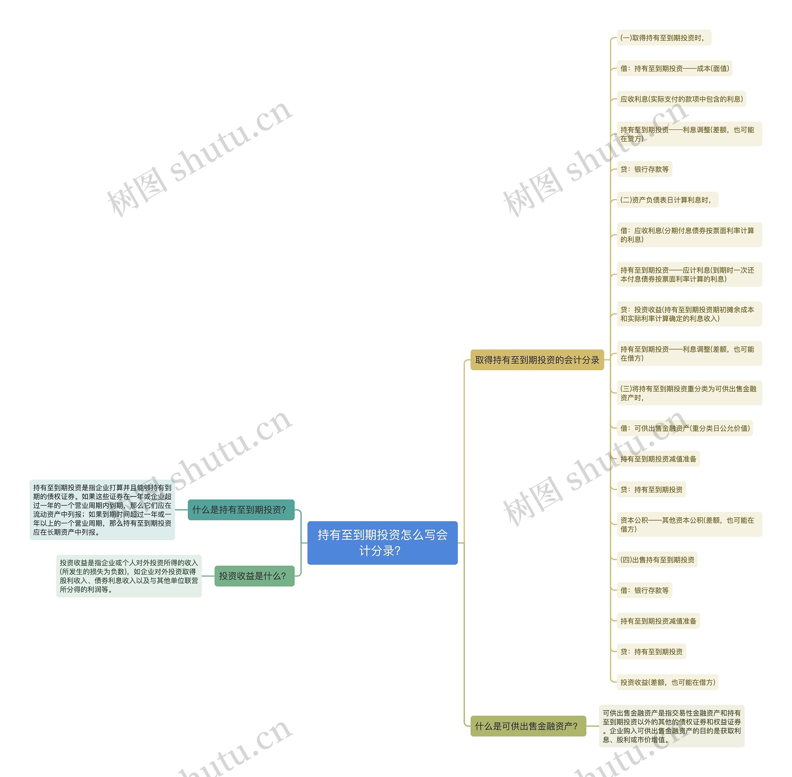 持有至到期投资怎么写会计分录？思维导图